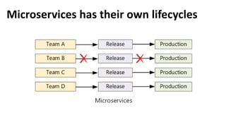 Modern CI/CD in the microservices world with Kubernetes | PPTX