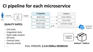Step #3: Introduce compatibility sets
Store full list of compatible microservices as dedicated
artifact
VCS provides histo...