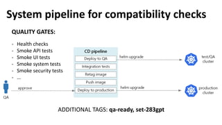 System pipeline for compatibility checks
QUALITY GATES:
- Health checks
- Smoke API tests
- Smoke UI tests
- Smoke system tests
- Smoke security tests
- …
ADDITIONAL TAGS: qa-ready, set-283gpt
 