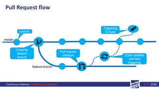 Continuous Delivery. Continuous DevOps. KYIV, 2020
Pull Request flow
commit
Pull request
initiation Code updates
and test
triggering
Creating
feature
branch
Triggering
CI build
master
feature branch
 