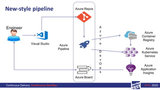 Continuous Delivery. Continuous DevOps. KYIV, 2020
New-style pipeline
Engineer
Visual Studio
Azure Repos
Azure
Pipeline
Az...