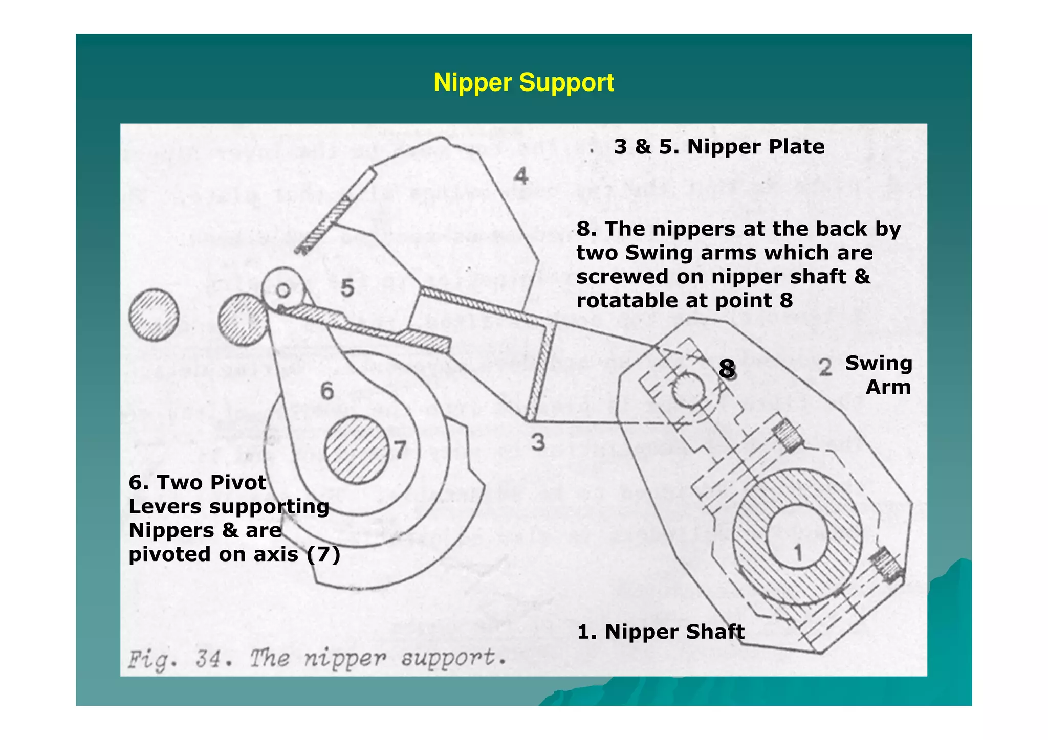 Nipper Support
3 & 5. Nipper Plate
1. Nipper Shaft
Swing
Arm
6. Two Pivot
Levers supporting
Nippers & are
pivoted on axis (7)
8. The nippers at the back by
two Swing arms which are
screwed on nipper shaft &
rotatable at point 8
8
 