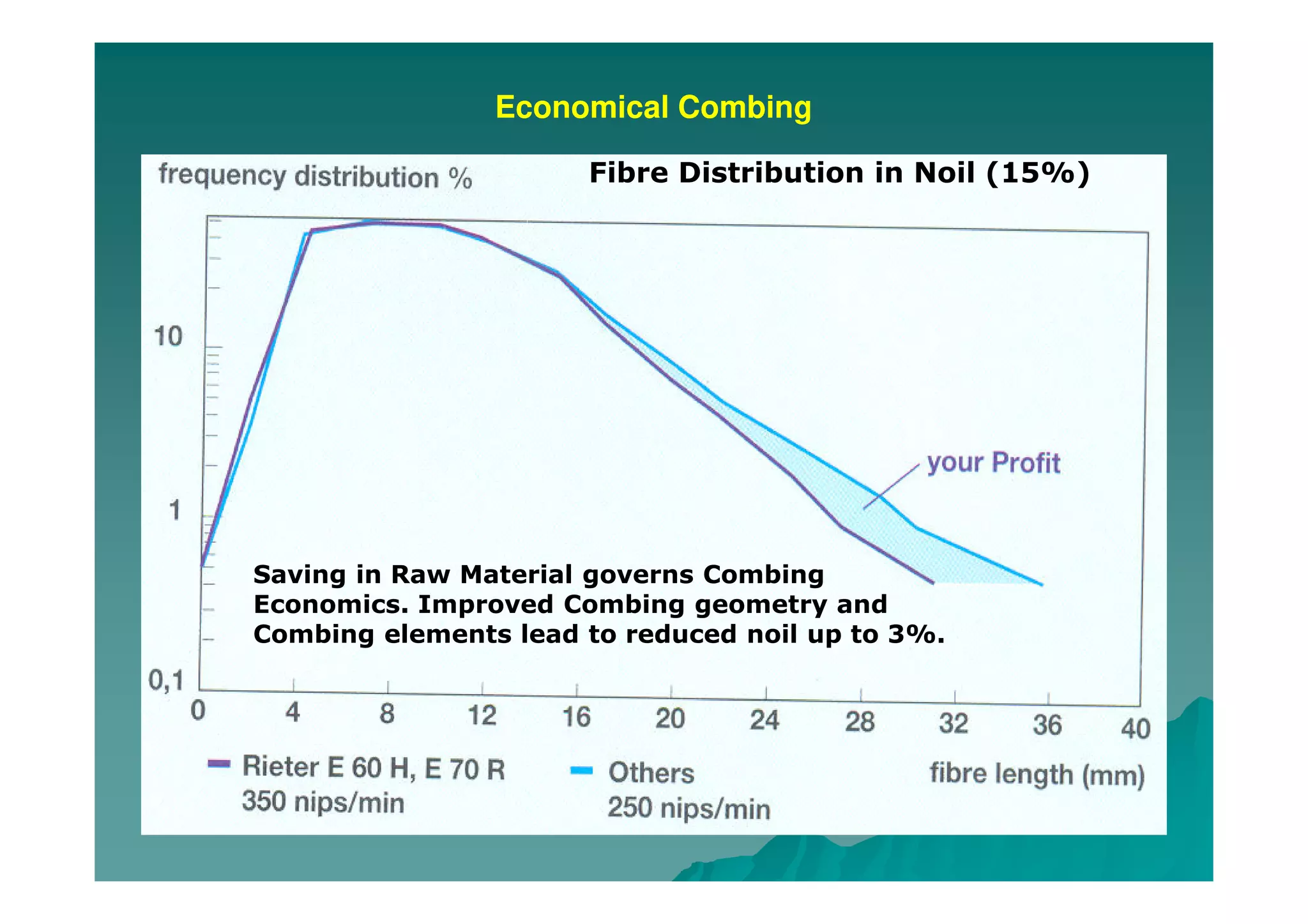 Economical Combing
Fibre Distribution in Noil (15%)
Saving in Raw Material governs Combing
Economics. Improved Combing geometry and
Combing elements lead to reduced noil up to 3%.
 