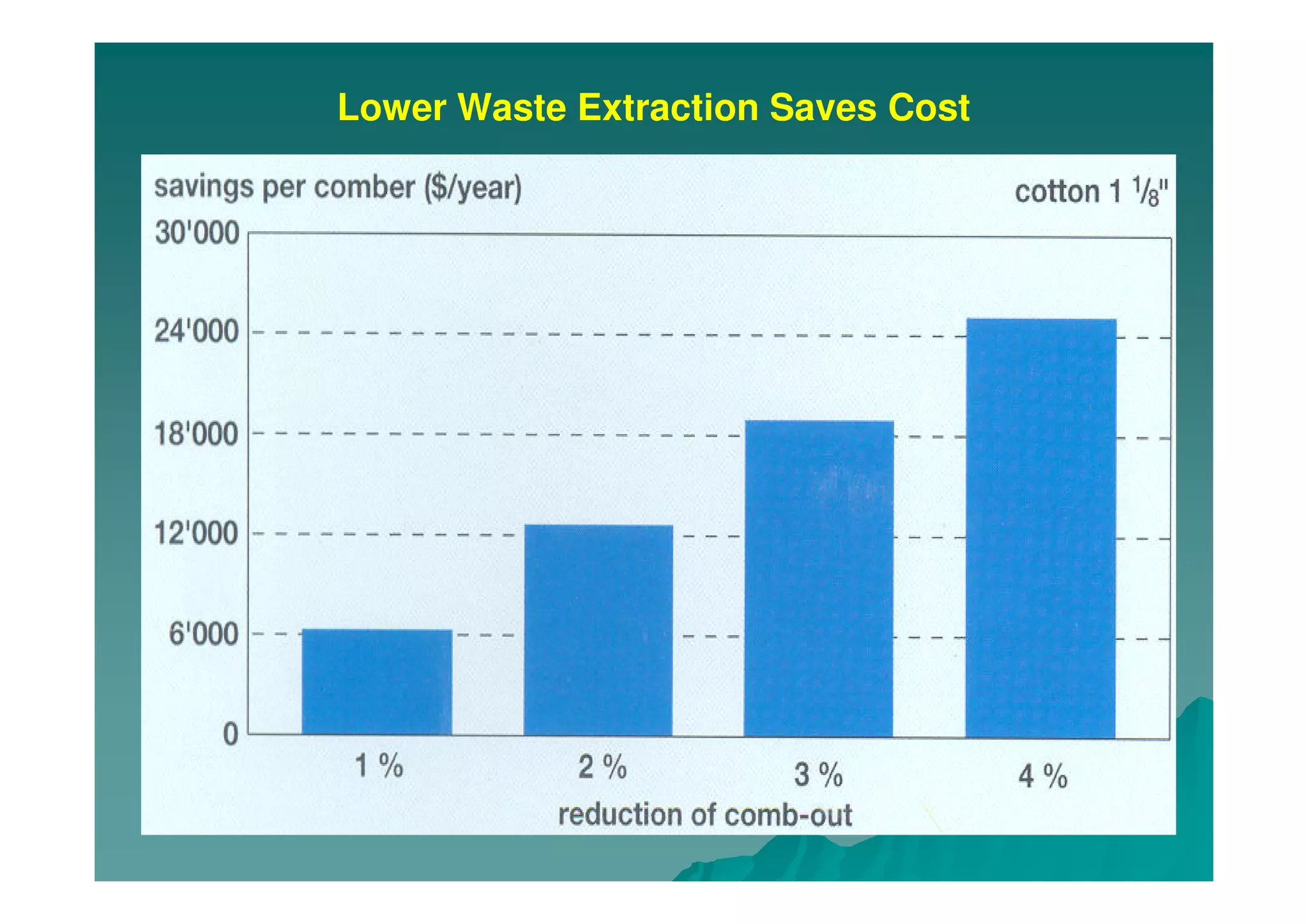 Lower Waste Extraction Saves Cost
 