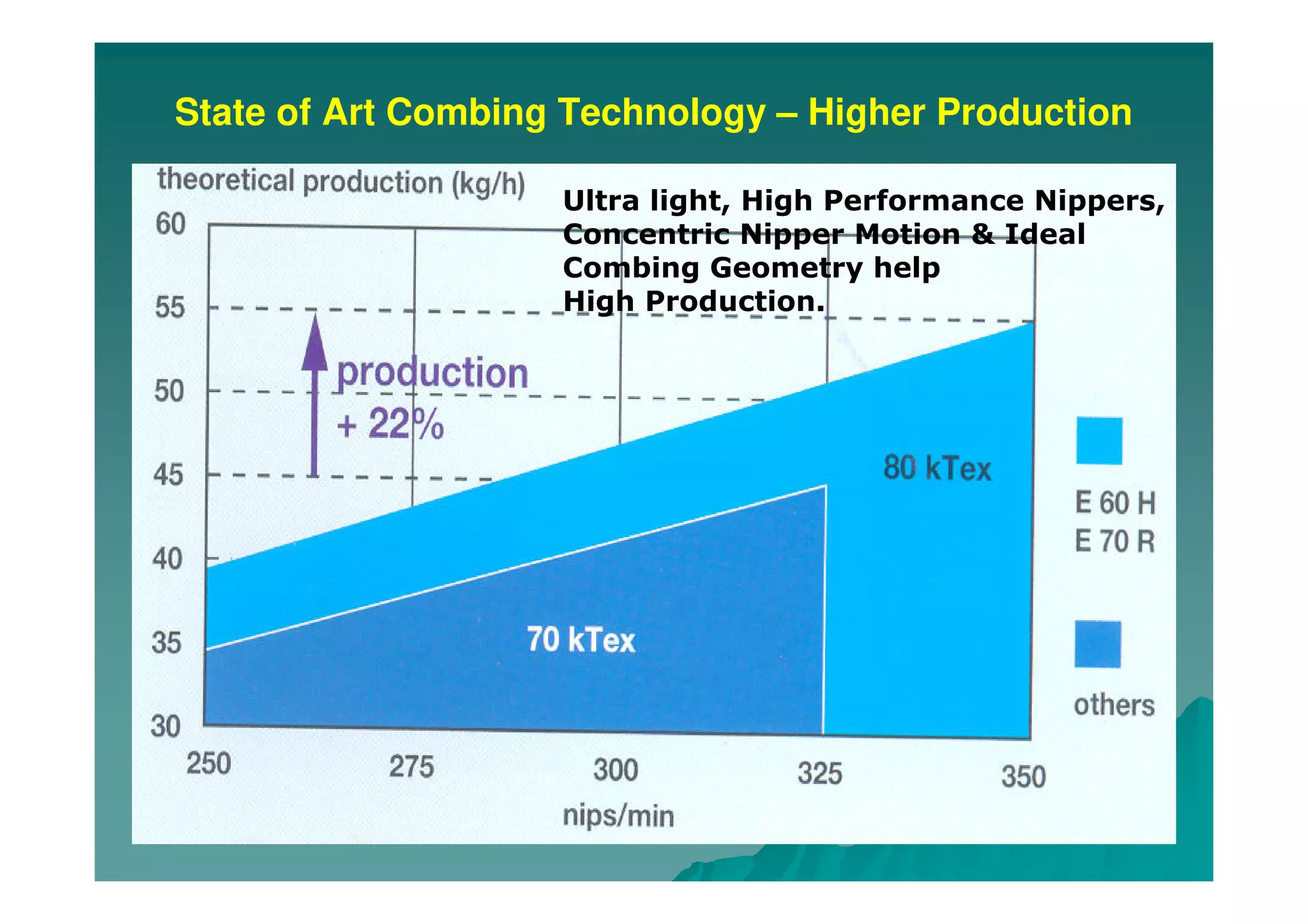 State of Art Combing Technology – Higher Production
Ultra light, High Performance Nippers,
Concentric Nipper Motion & Ideal
Combing Geometry help
High Production.
 