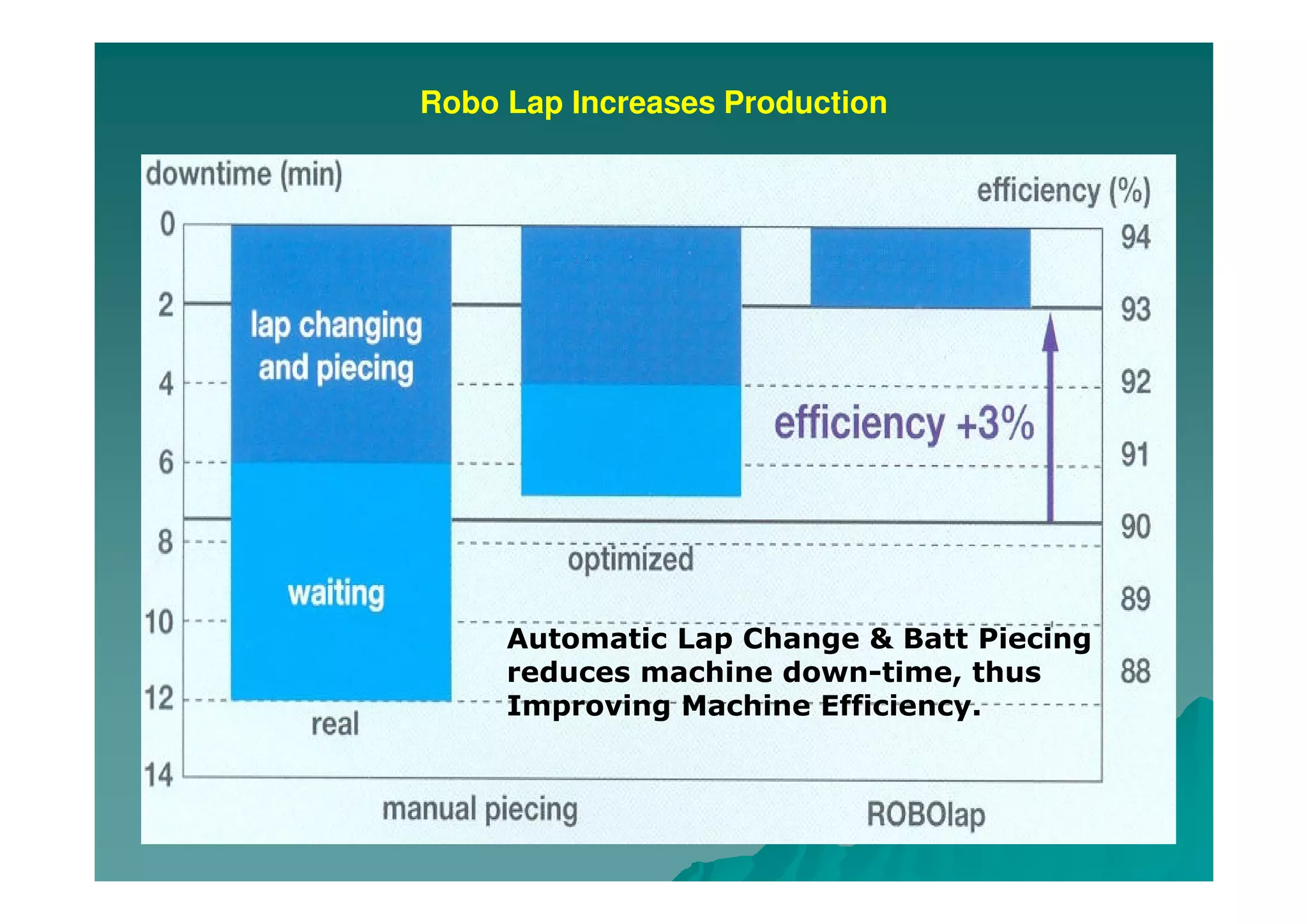 Robo Lap Increases Production
Automatic Lap Change & Batt Piecing
reduces machine down-time, thus
Improving Machine Efficiency.
 