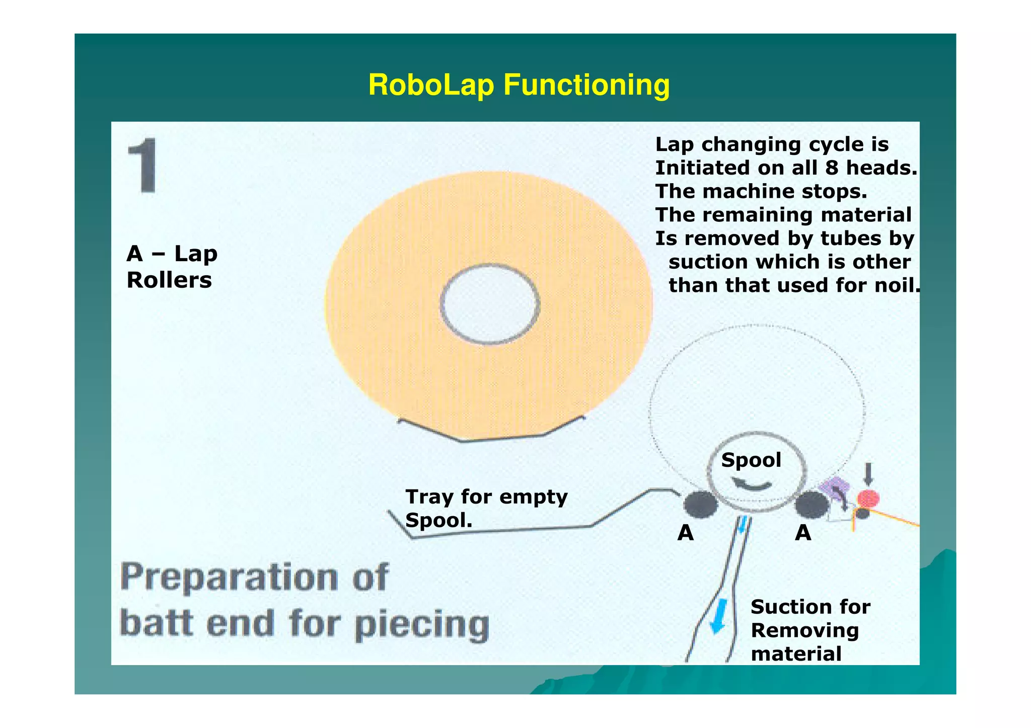 RoboLap Functioning
Lap changing cycle is
Initiated on all 8 heads.
The machine stops.
The remaining material
Is removed by tubes by
suction which is other
than that used for noil.
Suction for
Removing
material
Tray for empty
Spool.
Spool
A A
A – Lap
Rollers
 
