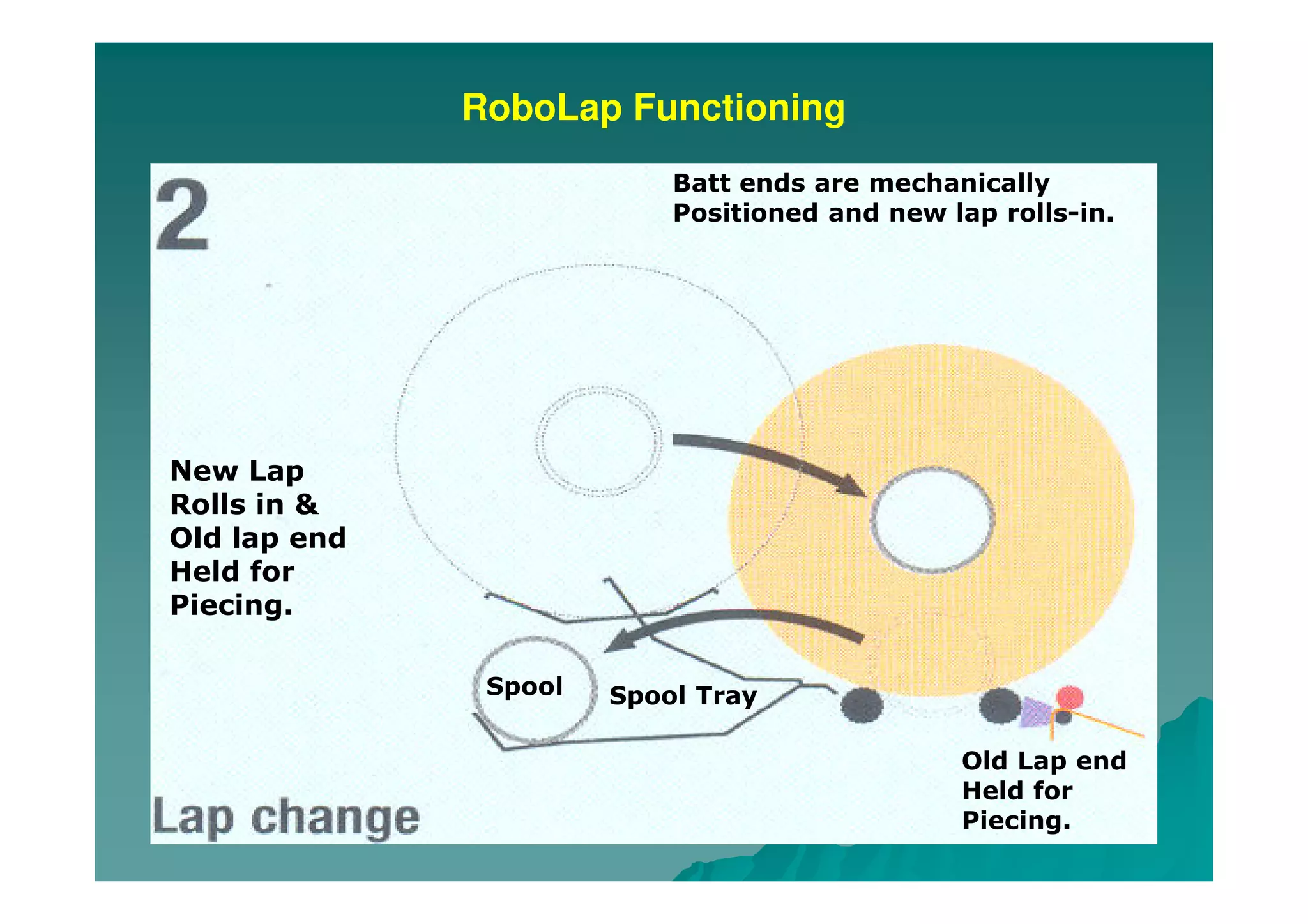 RoboLap Functioning
Batt ends are mechanically
Positioned and new lap rolls-in.
Spool
Old Lap end
Held for
Piecing.
Spool Tray
New Lap
Rolls in &
Old lap end
Held for
Piecing.
 