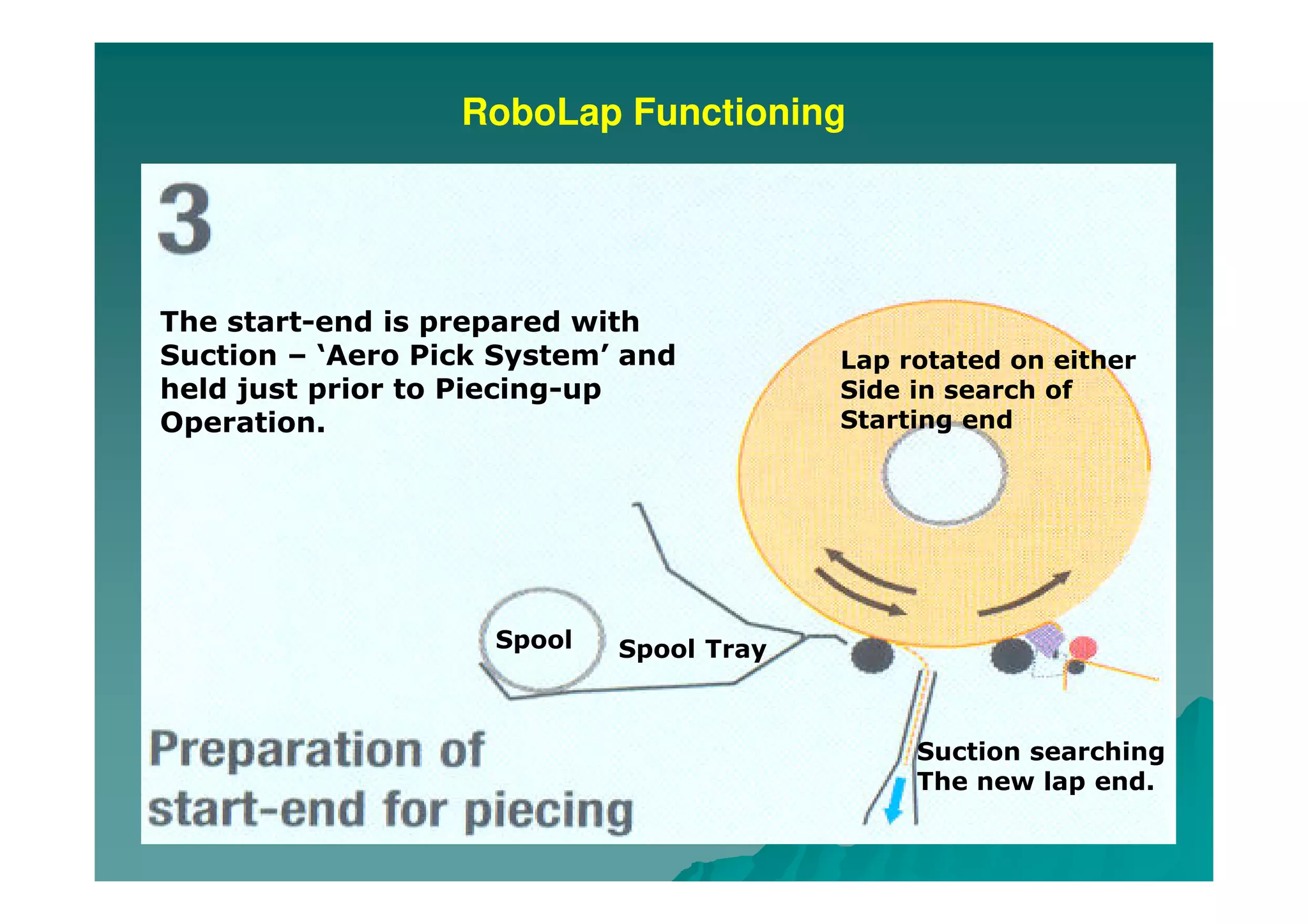 RoboLap Functioning
Suction searching
The new lap end.
Spool TraySpool
The start-end is prepared with
Suction – ‘Aero Pick System’ and
held just prior to Piecing-up
Operation.
Lap rotated on either
Side in search of
Starting end
 