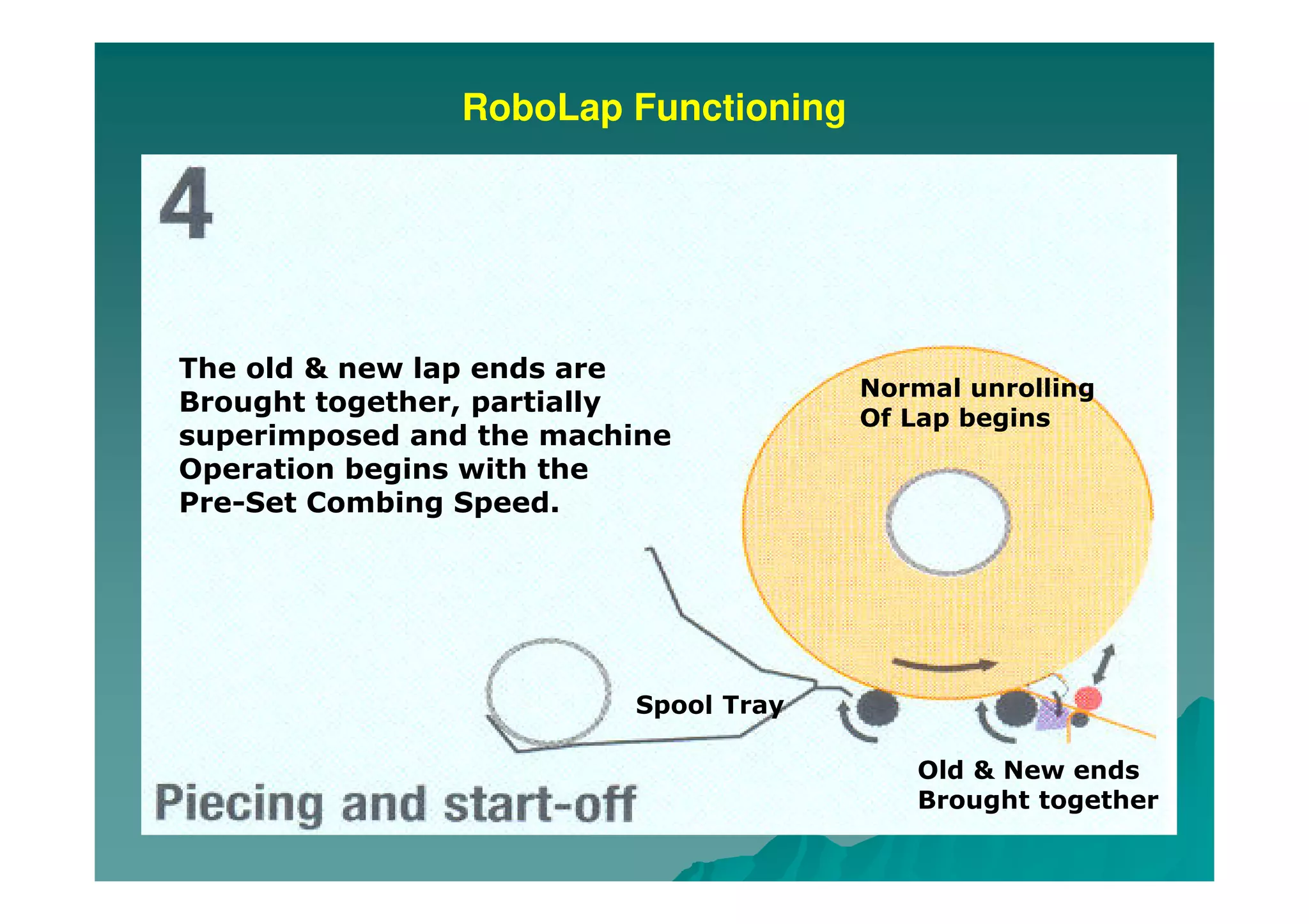 RoboLap Functioning
Old & New ends
Brought together
Spool Tray
Normal unrolling
Of Lap begins
The old & new lap ends are
Brought together, partially
superimposed and the machine
Operation begins with the
Pre-Set Combing Speed.
 