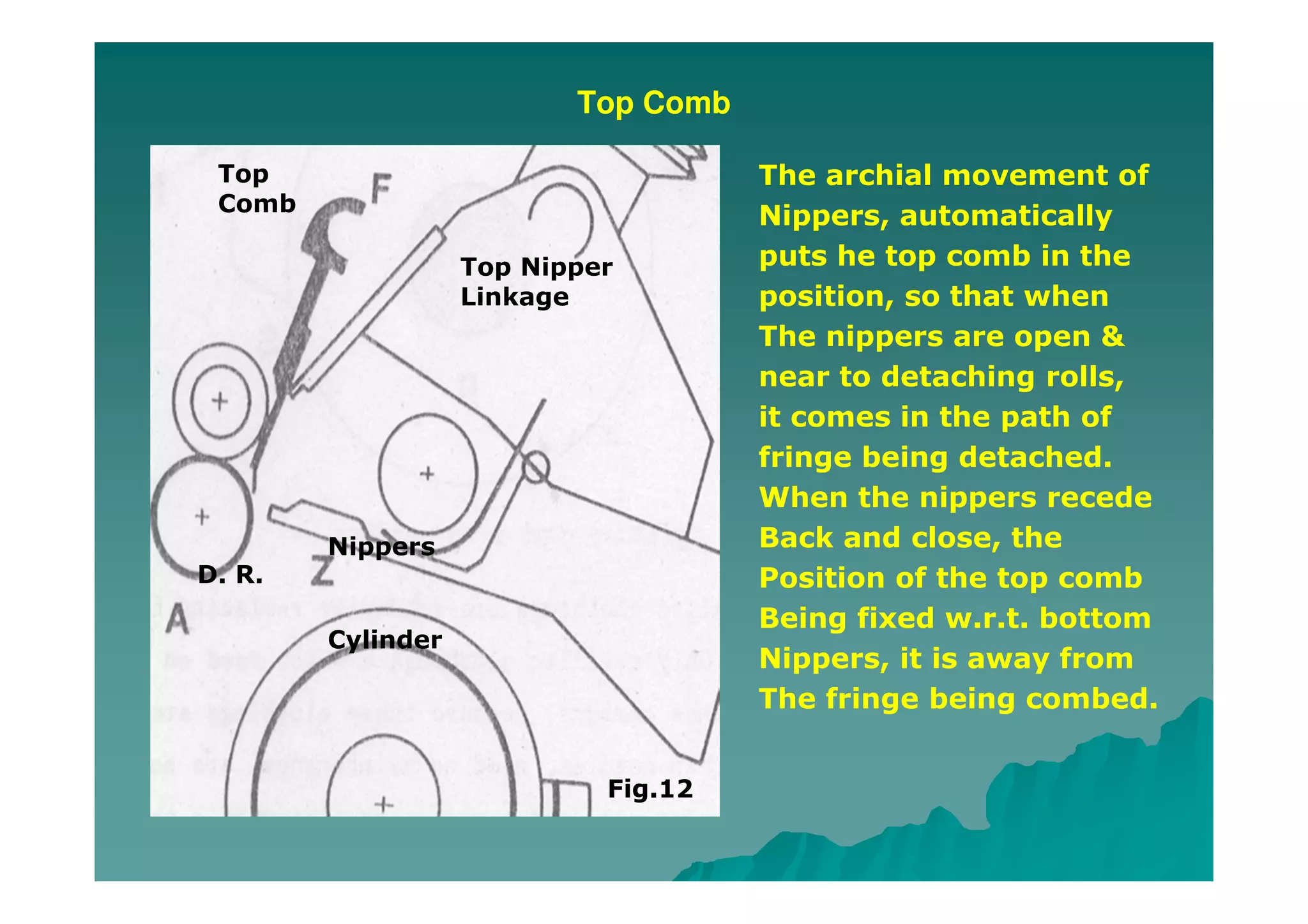 Top Comb
Top
Comb
Top Nipper
Linkage
Nippers
D. R.
Cylinder
The archial movement of
Nippers, automatically
puts he top comb in the
position, so that when
The nippers are open &
near to detaching rolls,
it comes in the path of
fringe being detached.
When the nippers recede
Back and close, the
Position of the top comb
Being fixed w.r.t. bottom
Nippers, it is away from
The fringe being combed.
Fig.12
 