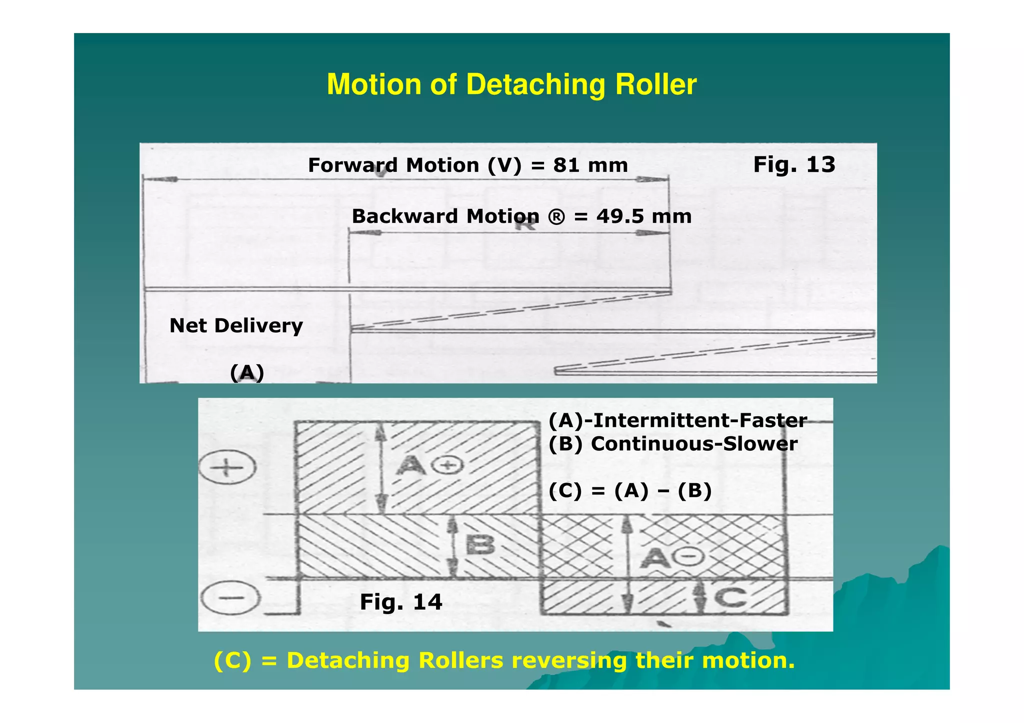 Motion of Detaching Roller
Forward Motion (V) = 81 mm
Backward Motion ® = 49.5 mm
Net Delivery
(A)
(A)-Intermittent-Faster
(B) Continuous-Slower
(C) = (A) – (B)
(C) = Detaching Rollers reversing their motion.
Fig. 13
Fig. 14
 