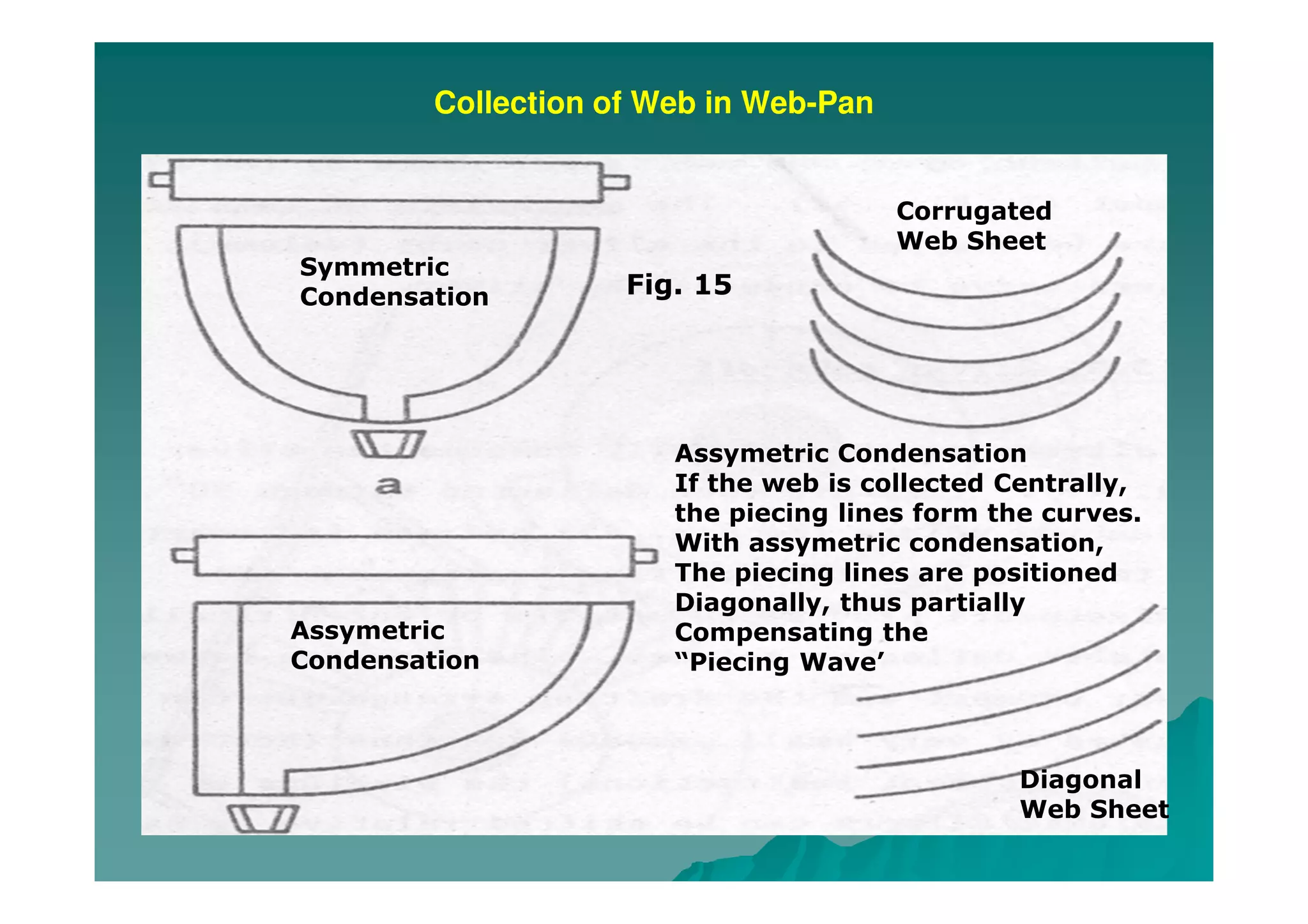 Collection of Web in Web-Pan
Symmetric
Condensation
Assymetric
Condensation
Corrugated
Web Sheet
Diagonal
Web Sheet
Assymetric Condensation
If the web is collected Centrally,
the piecing lines form the curves.
With assymetric condensation,
The piecing lines are positioned
Diagonally, thus partially
Compensating the
“Piecing Wave’
Fig. 15
 
