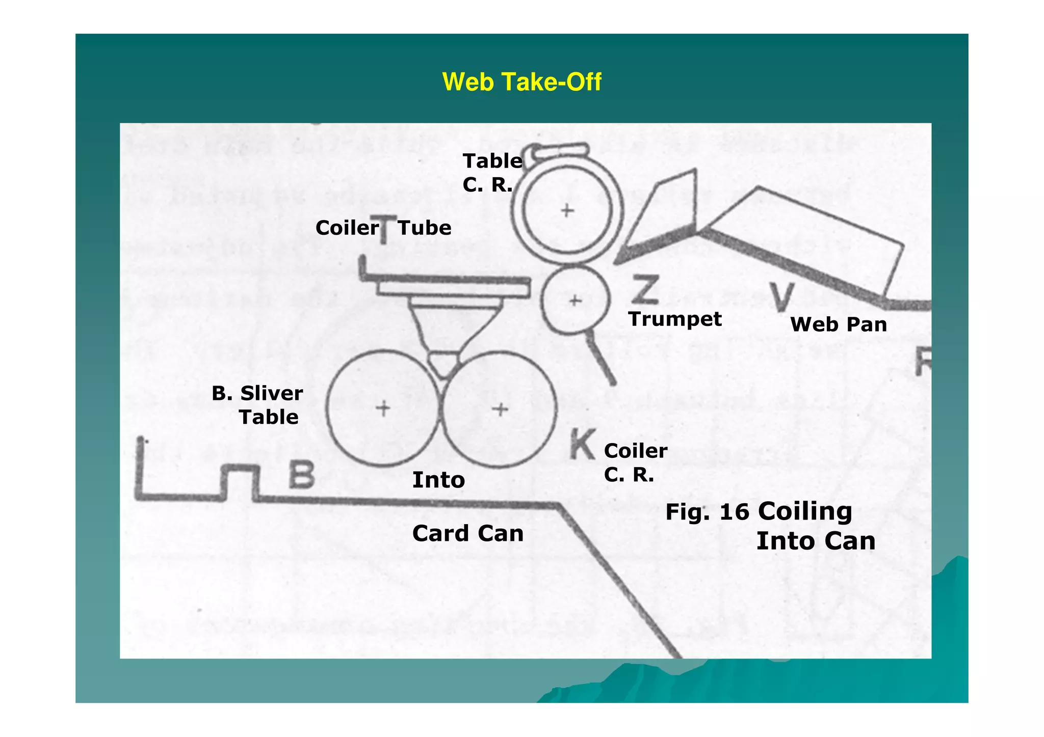 Web Take-Off
Table
C. R.
Coiler Tube
Into
Card Can
Trumpet Web Pan
Coiler
C. R.
Fig. 16 Coiling
Into Can
B. Sliver
Table
 