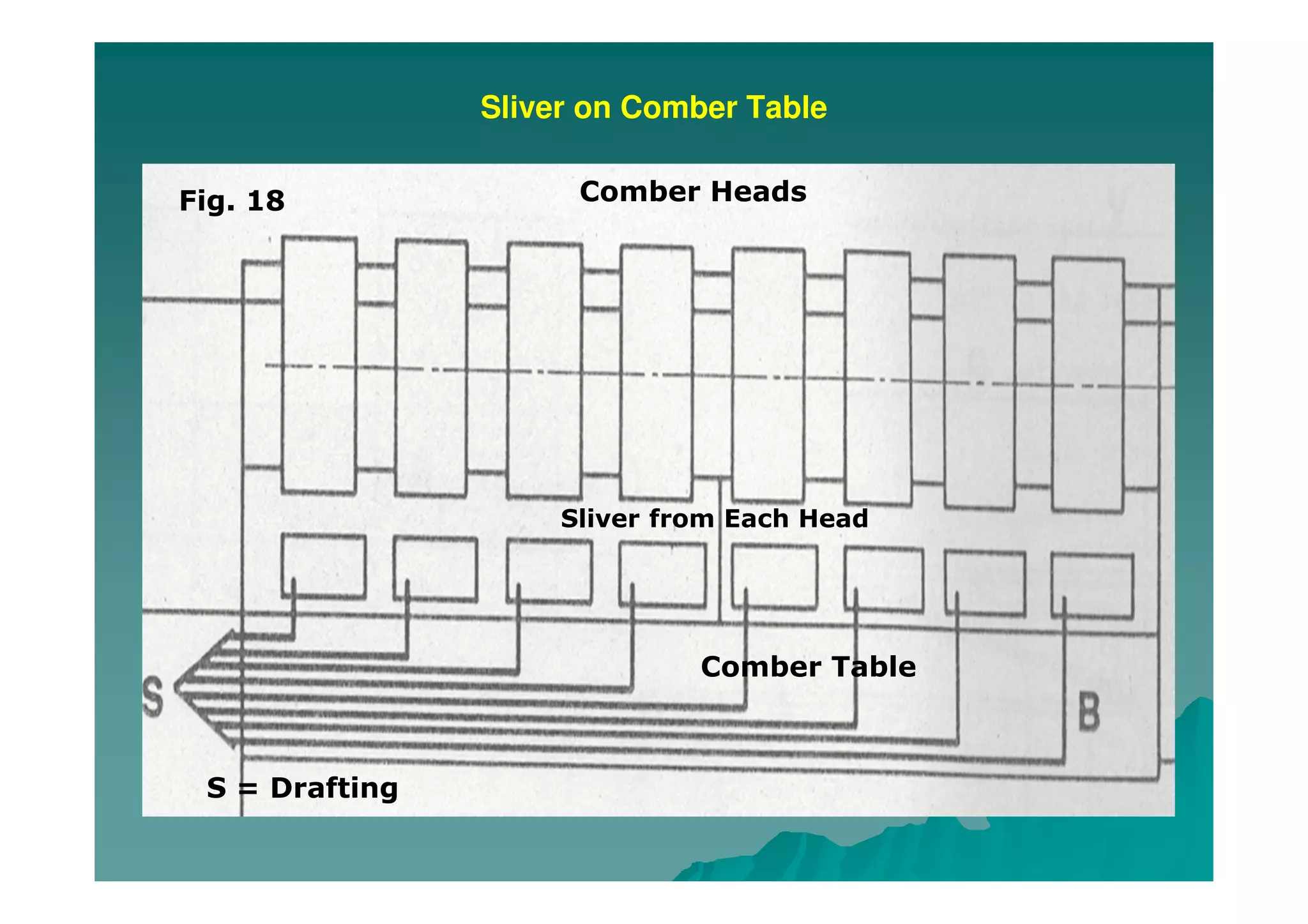 Sliver on Comber Table
Comber Heads
Sliver from Each Head
Comber Table
S = Drafting
Fig. 18
 
