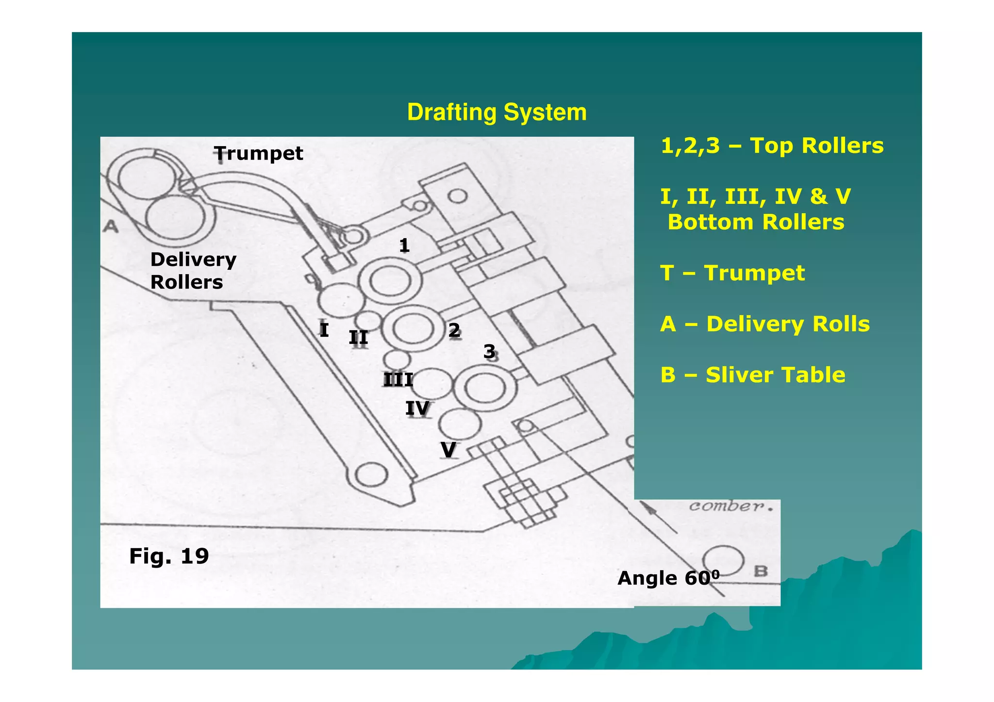 Drafting System
Trumpet
Delivery
Rollers
1
2
3
I II
III
IV
V
1,2,3 – Top Rollers
I, II, III, IV & V
Bottom Rollers
T – Trumpet
A – Delivery Rolls
B – Sliver Table
Fig. 19
Angle 600
 
