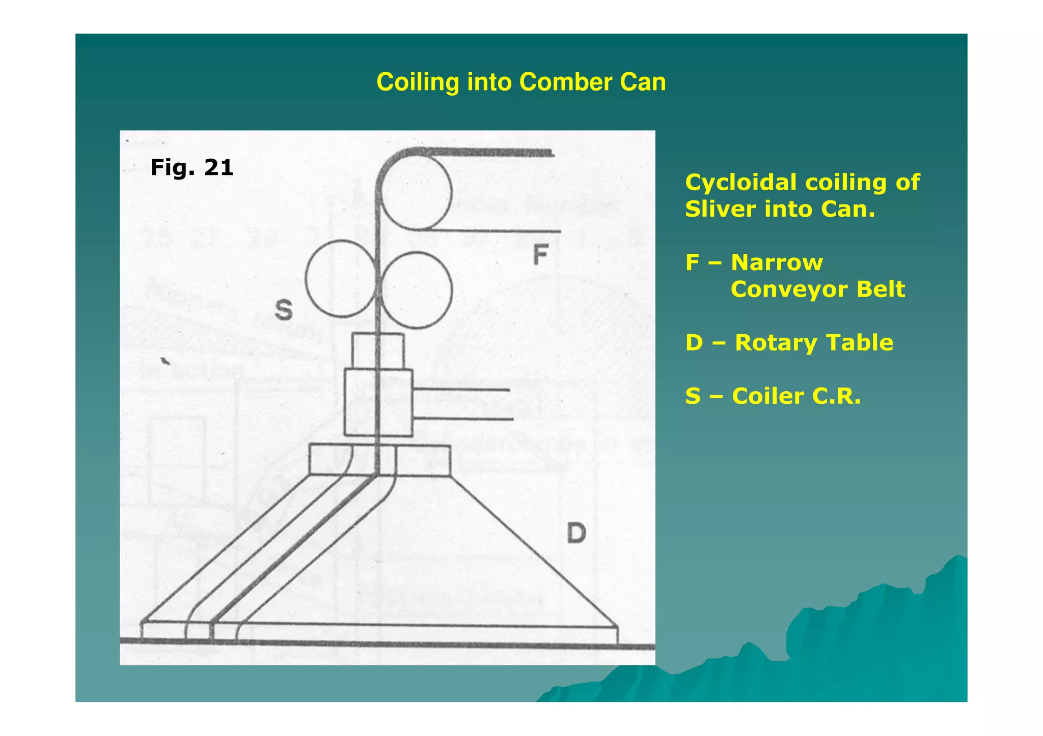 Coiling into Comber Can
Cycloidal coiling of
Sliver into Can.
F – Narrow
Conveyor Belt
D – Rotary Table
S – Coiler C.R.
Fig. 21
 
