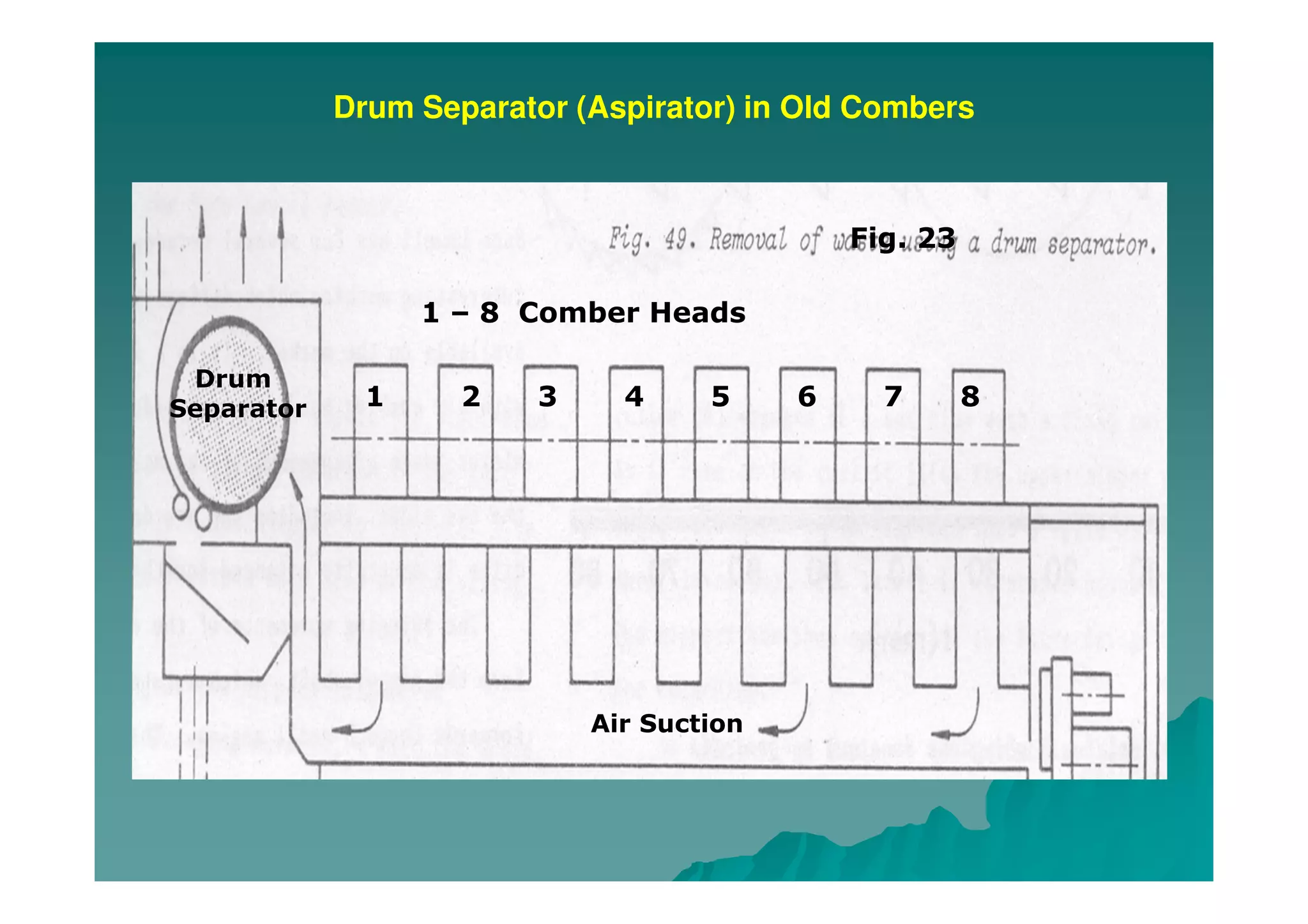 Drum Separator (Aspirator) in Old Combers
1 2 3 4 5 6 7 8
1 – 8 Comber Heads
Air Suction
Drum
Separator
Fig. 23
 