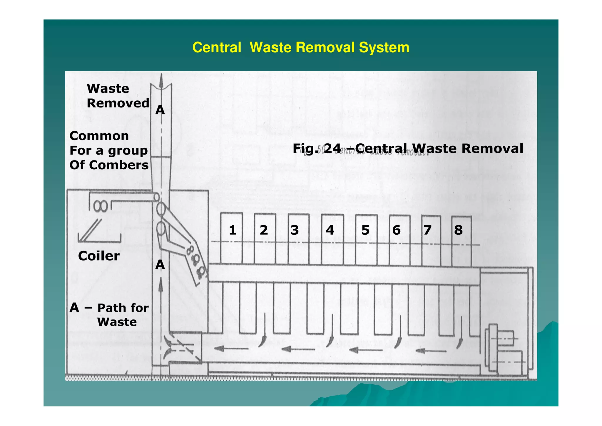 Central Waste Removal System
1 2 3 4 5 6 7 8
Waste
Removed
Common
For a group
Of Combers
Fig. 24 –Central Waste Removal
Coiler
A
A
A – Path for
Waste
 