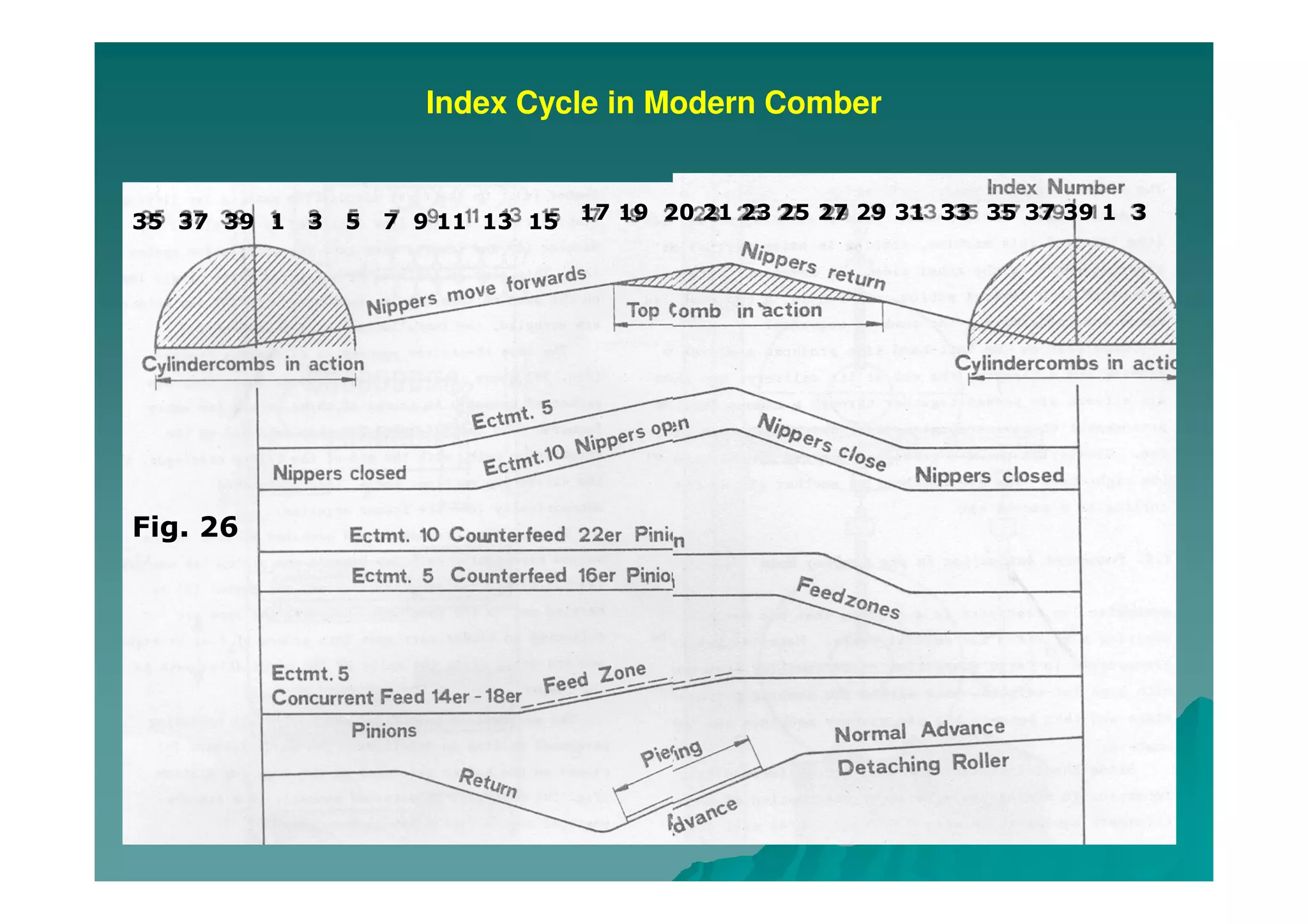 Index Cycle in Modern Comber
1 3 5 7 9 11 13 15 17 19 20 21 23 25 27 29 31 33 35 37 39 1 335 37 39
Fig. 26
 