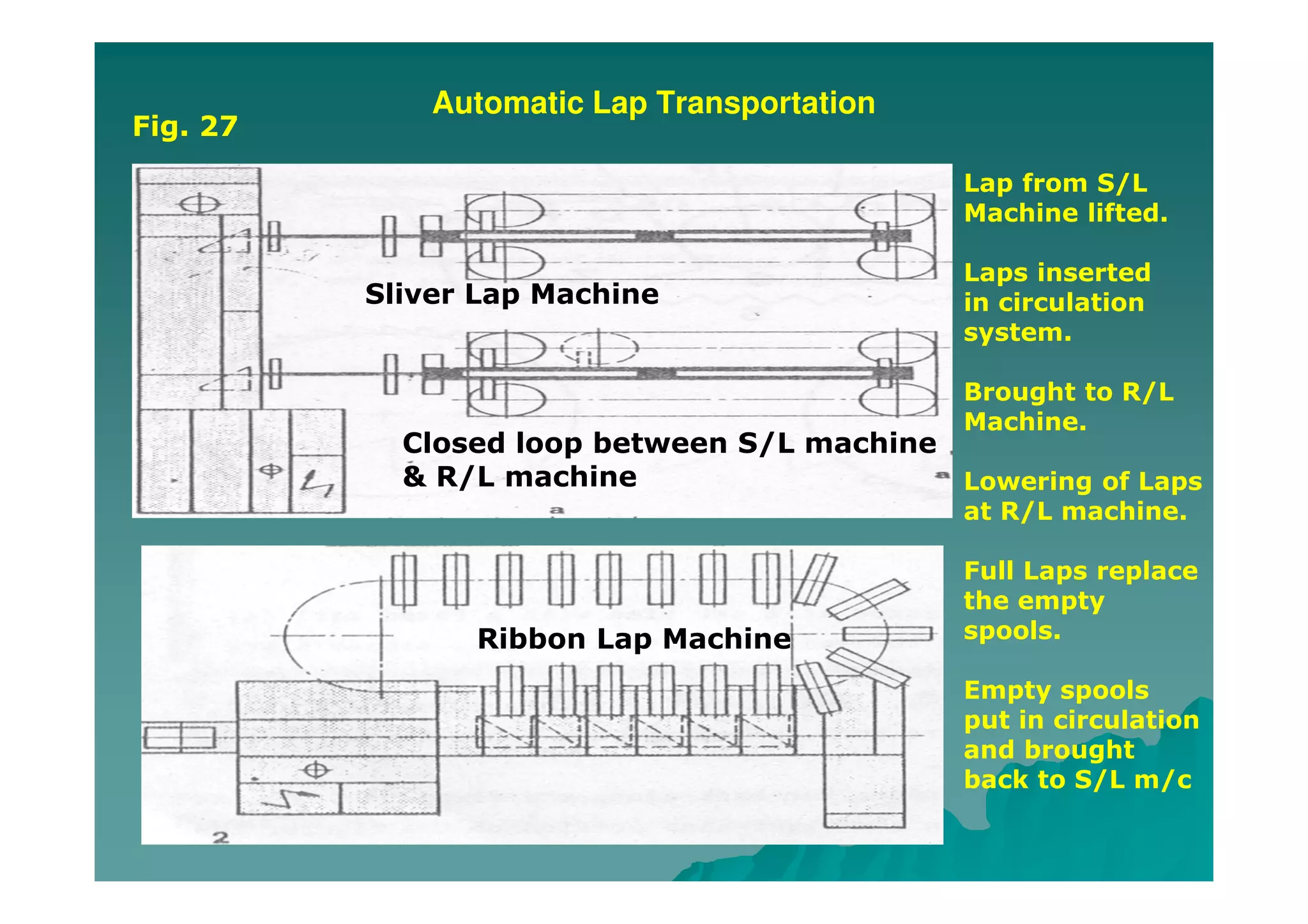 Automatic Lap Transportation
Lap from S/L
Machine lifted.
Laps inserted
in circulation
system.
Brought to R/L
Machine.
Lowering of Laps
at R/L machine.
Full Laps replace
the empty
spools.
Empty spools
put in circulation
and brought
back to S/L m/c
Sliver Lap Machine
Closed loop between S/L machine
& R/L machine
Ribbon Lap Machine
Fig. 27
 