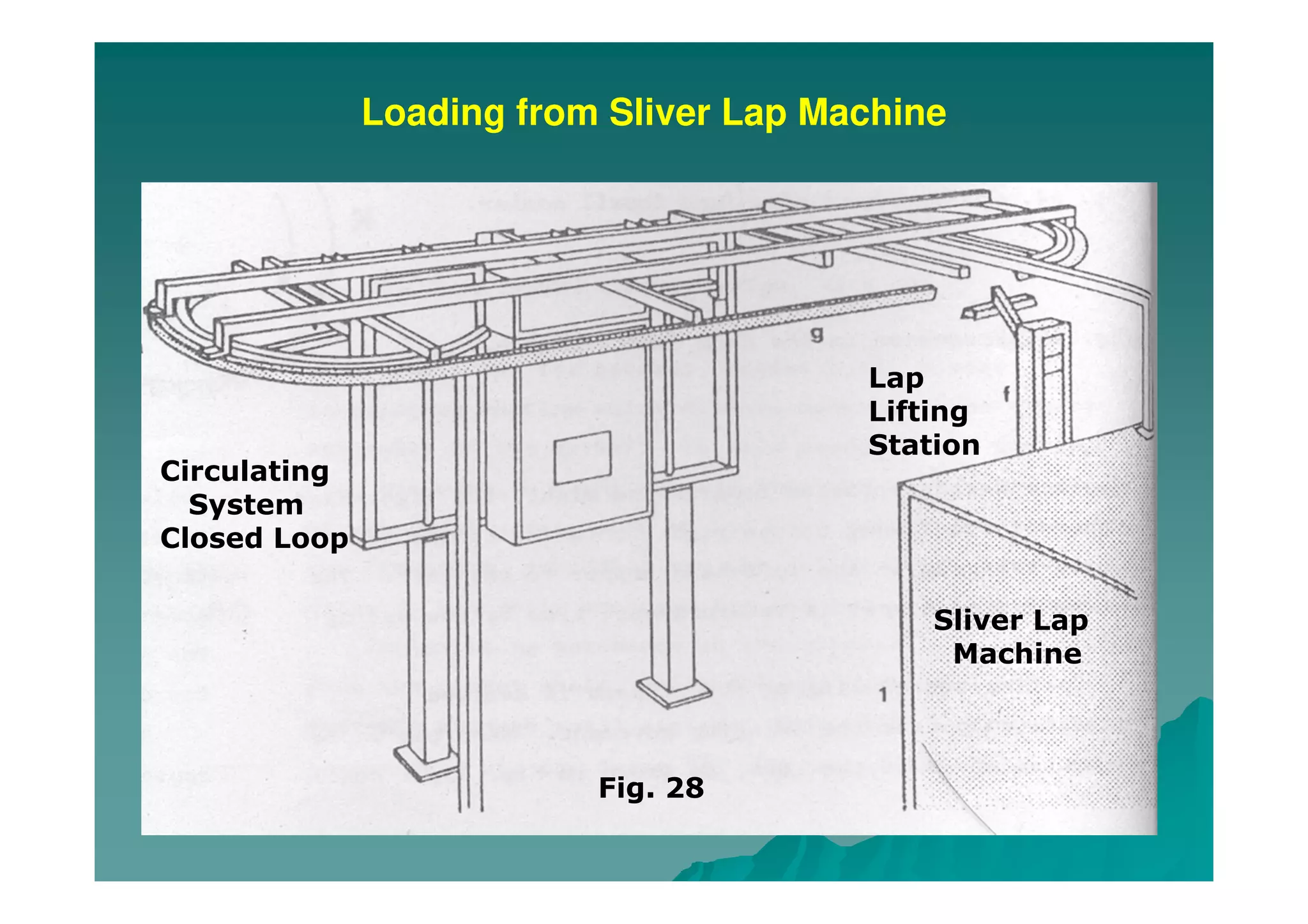 Loading from Sliver Lap Machine
Circulating
System
Closed Loop
Lap
Lifting
Station
Sliver Lap
Machine
Fig. 28
 