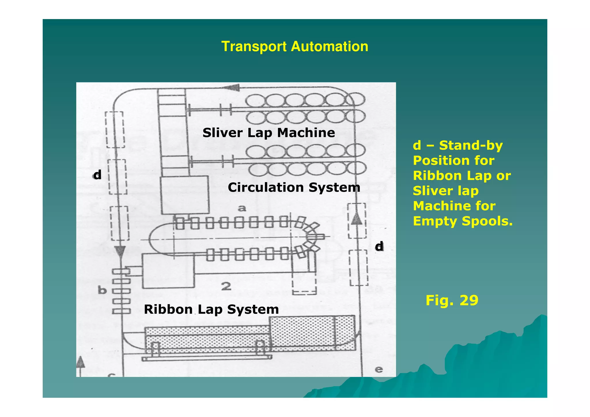 Transport Automation
Sliver Lap Machine
Circulation System
Ribbon Lap System
d
d
d – Stand-by
Position for
Ribbon Lap or
Sliver lap
Machine for
Empty Spools.
Fig. 29
 