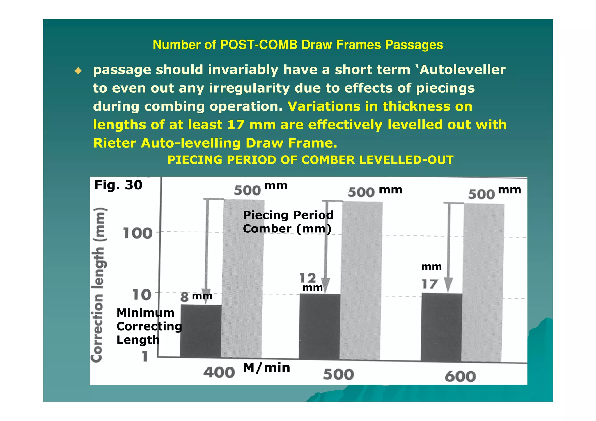 Number of POST-COMB Draw Frames Passages
passage should invariably have a short term ‘Autoleveller
to even out any irregularity due to effects of piecings
during combing operation. Variations in thickness on
lengths of at least 17 mm are effectively levelled out with
Rieter Auto-levelling Draw Frame.
Piecing Period
Comber (mm)
Minimum
Correcting
Length
PIECING PERIOD OF COMBER LEVELLED-OUT
M/min
mm mm mm
mm
mm
mm
Fig. 30
 
