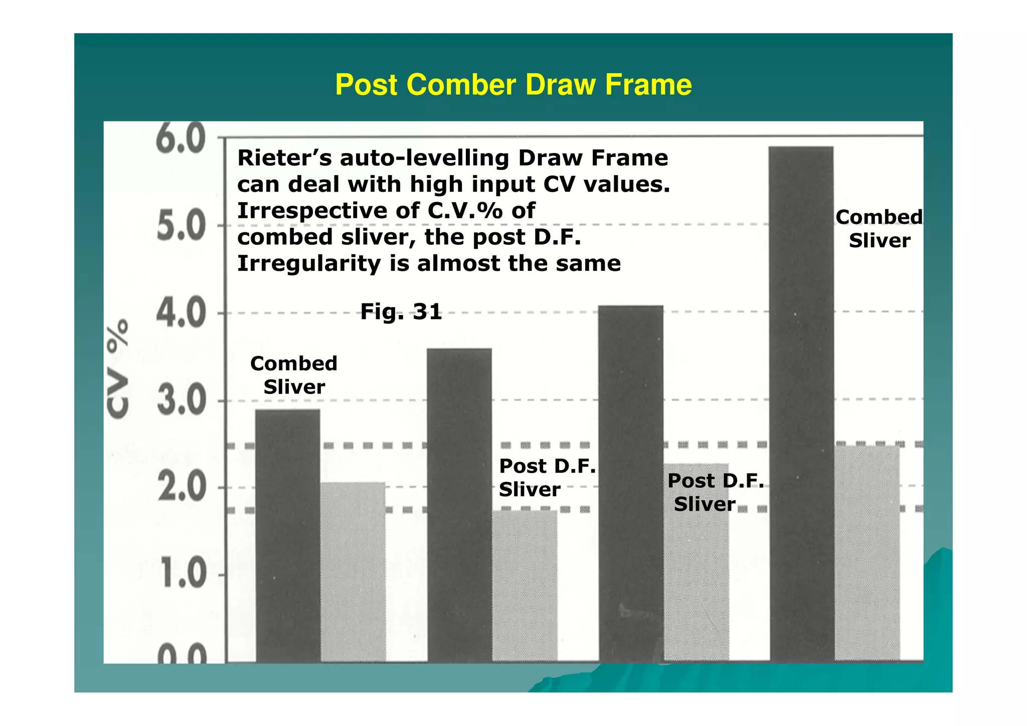 Post Comber Draw Frame
Post D.F.
Sliver
Rieter’s auto-levelling Draw Frame
can deal with high input CV values.
Irrespective of C.V.% of
combed sliver, the post D.F.
Irregularity is almost the same
Combed
Sliver
Combed
Sliver
Post D.F.
Sliver
Fig. 31
 