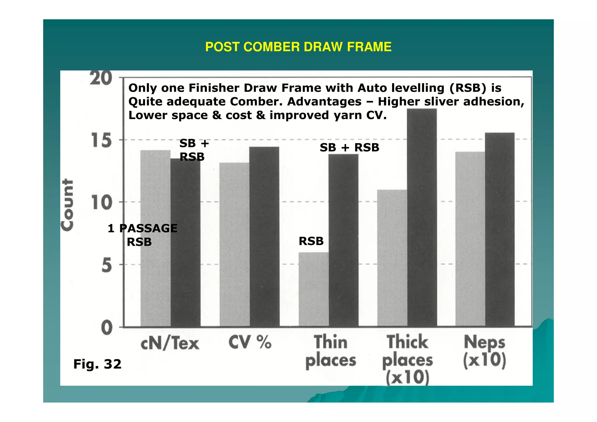 POST COMBER DRAW FRAME
1 PASSAGE
RSB
SB +
RSB
Only one Finisher Draw Frame with Auto levelling (RSB) is
Quite adequate Comber. Advantages – Higher sliver adhesion,
Lower space & cost & improved yarn CV.
Fig. 32
SB + RSB
RSB
 