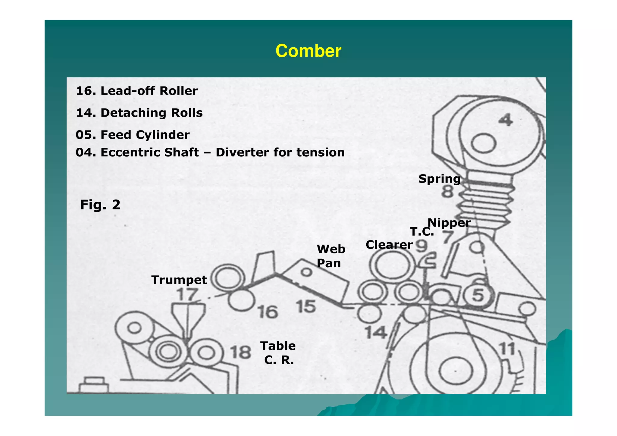Comber
16. Lead-off Roller
Spring
Nipper
T.C.
ClearerWeb
Pan
Table
C. R.
Trumpet
Fig. 2
14. Detaching Rolls
05. Feed Cylinder
04. Eccentric Shaft – Diverter for tension
 