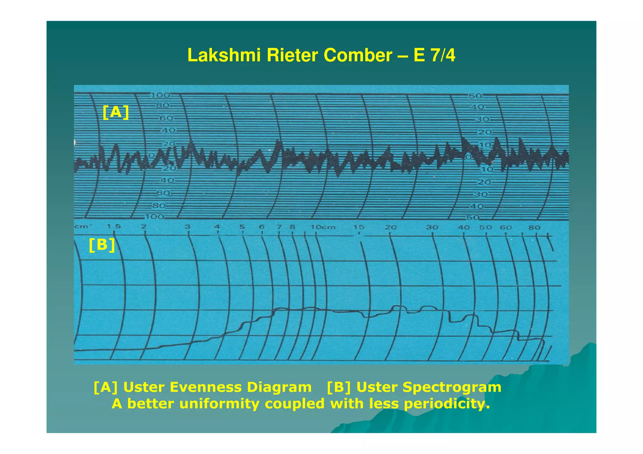 Lakshmi Rieter Comber – E 7/4
[A]
[B]
[A] Uster Evenness Diagram [B] Uster Spectrogram
A better uniformity coupled with less periodicity.
 