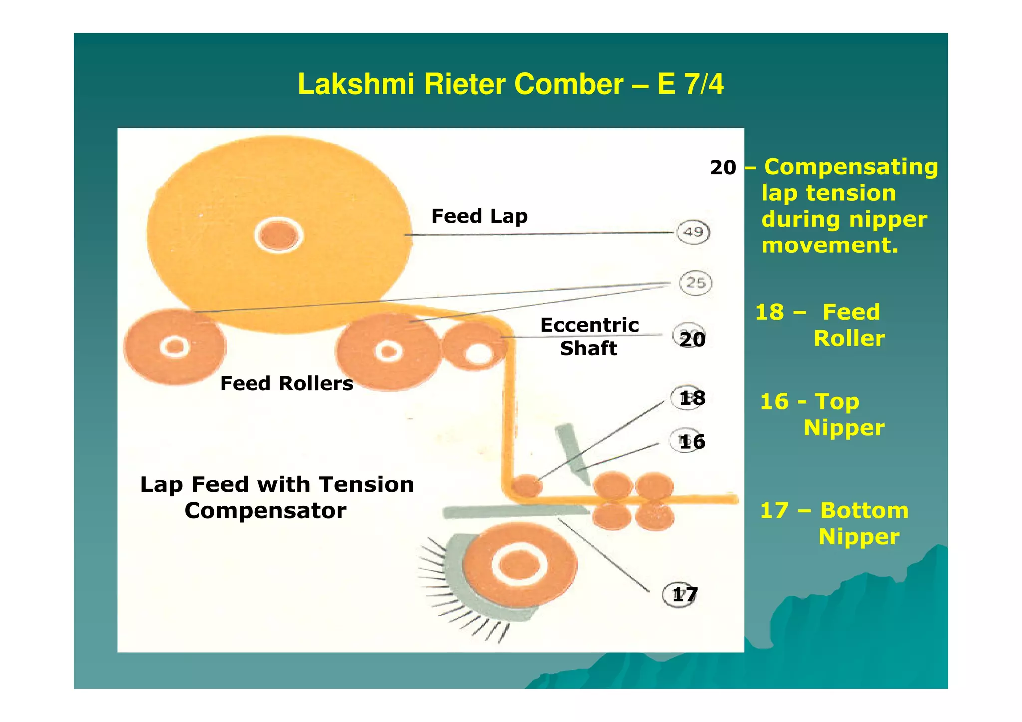 Lakshmi Rieter Comber – E 7/4
Feed Lap
Feed Rollers
20
Eccentric
Shaft
20 – Compensating
lap tension
during nipper
movement.
18
18 – Feed
Roller
16
16 - Top
Nipper
17
17 – Bottom
Nipper
Lap Feed with Tension
Compensator
 
