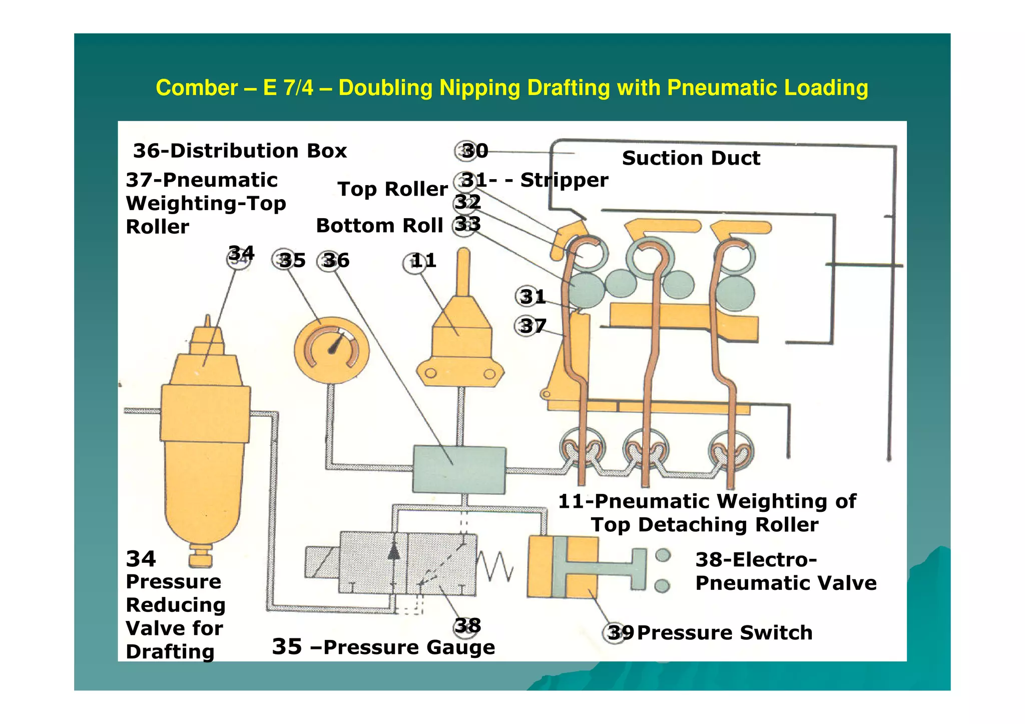 Comber – E 7/4 – Doubling Nipping Drafting with Pneumatic Loading
30 Suction Duct
31- - Stripper
32
Top Roller
33Bottom Roll
Pressure
Reducing
Valve for
Drafting
34
34
35
35 –Pressure Gauge
36
36-Distribution Box
38 39
38-Electro-
Pneumatic Valve
Pressure Switch
11
11-Pneumatic Weighting of
Top Detaching Roller
31
37
37-Pneumatic
Weighting-Top
Roller
 