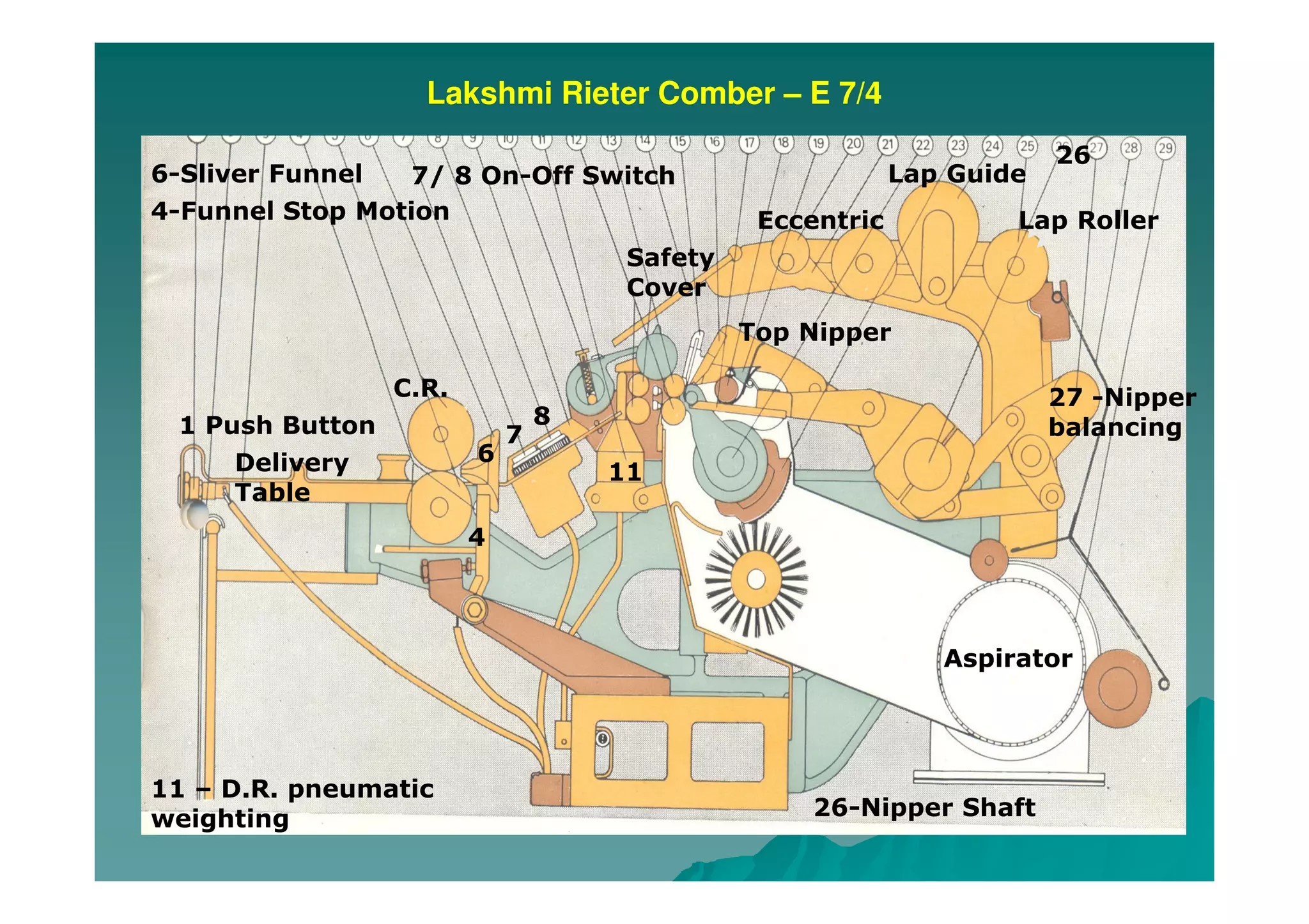 Lakshmi Rieter Comber – E 7/4
Lap Roller
Lap Guide
Aspirator
27 -Nipper
balancing
26
26-Nipper Shaft
Eccentric
Safety
Cover
7/ 8 On-Off Switch
7
8
Top Nipper
11
11 – D.R. pneumatic
weighting
6
6-Sliver Funnel
4
4-Funnel Stop Motion
C.R.
Delivery
Table
1 Push Button
 