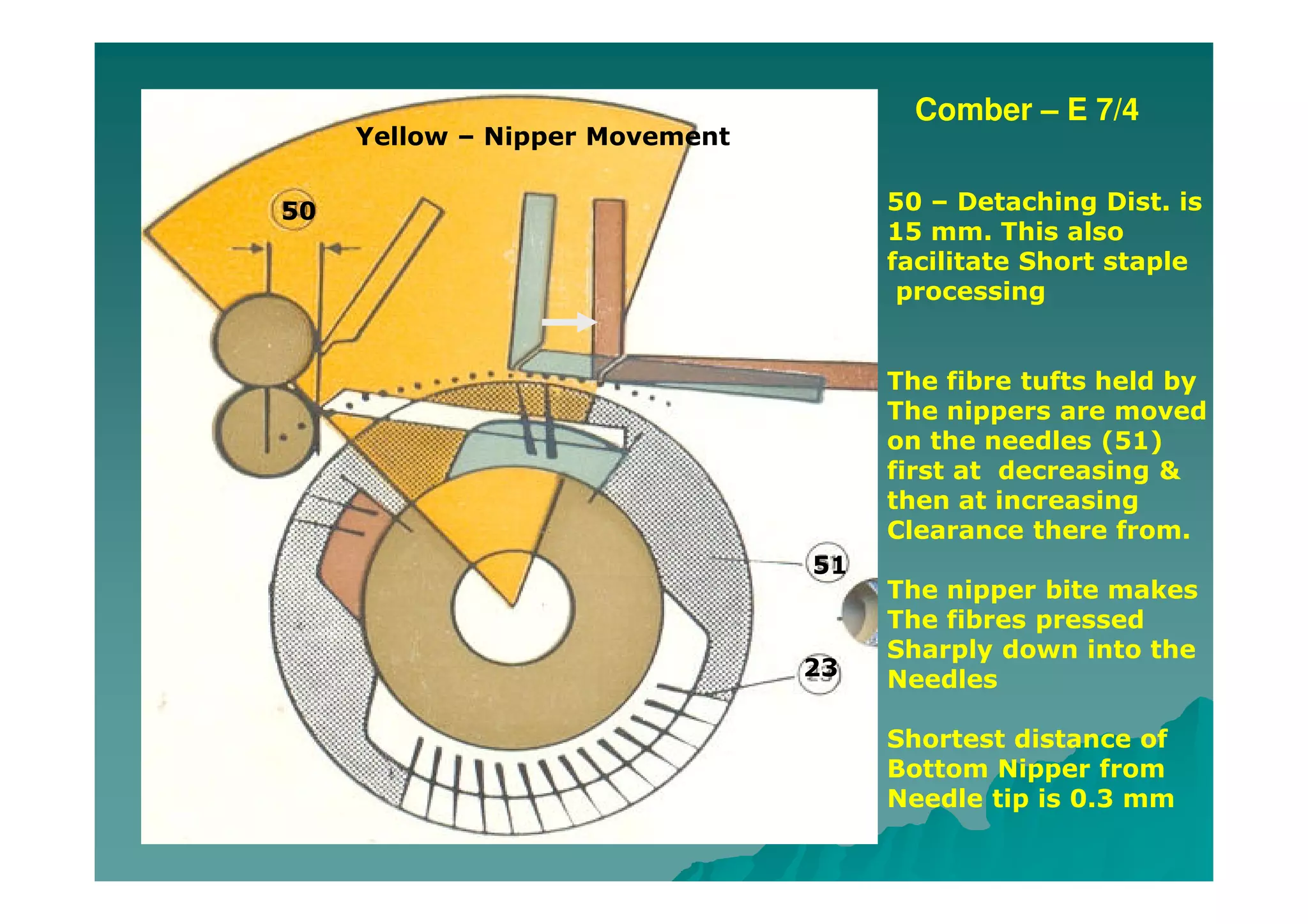 Comber – E 7/4
50 50 – Detaching Dist. is
15 mm. This also
facilitate Short staple
processing
51
23
The fibre tufts held by
The nippers are moved
on the needles (51)
first at decreasing &
then at increasing
Clearance there from.
The nipper bite makes
The fibres pressed
Sharply down into the
Needles
Shortest distance of
Bottom Nipper from
Needle tip is 0.3 mm
Yellow – Nipper Movement
 