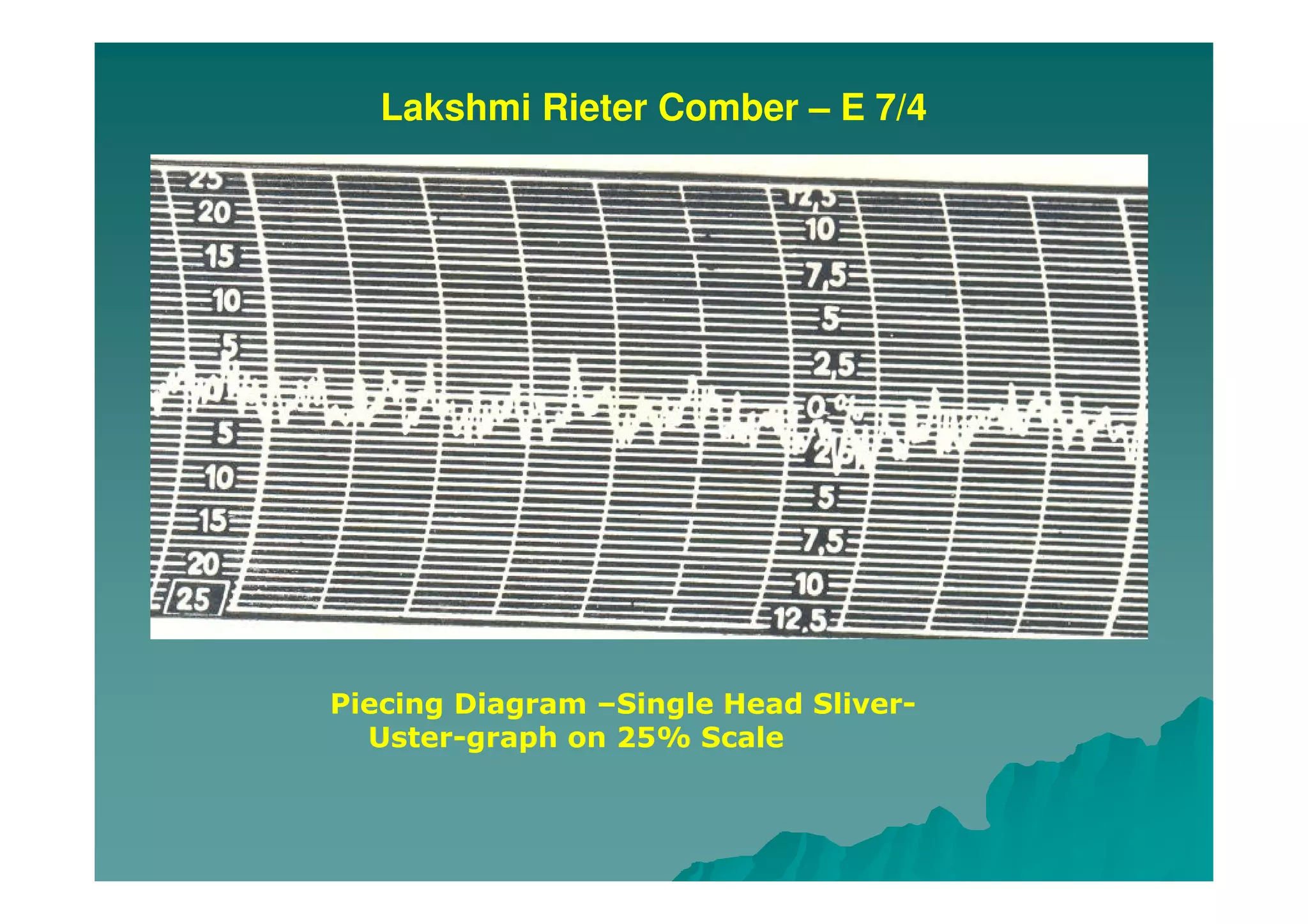 Lakshmi Rieter Comber – E 7/4
Piecing Diagram –Single Head Sliver-
Uster-graph on 25% Scale
 