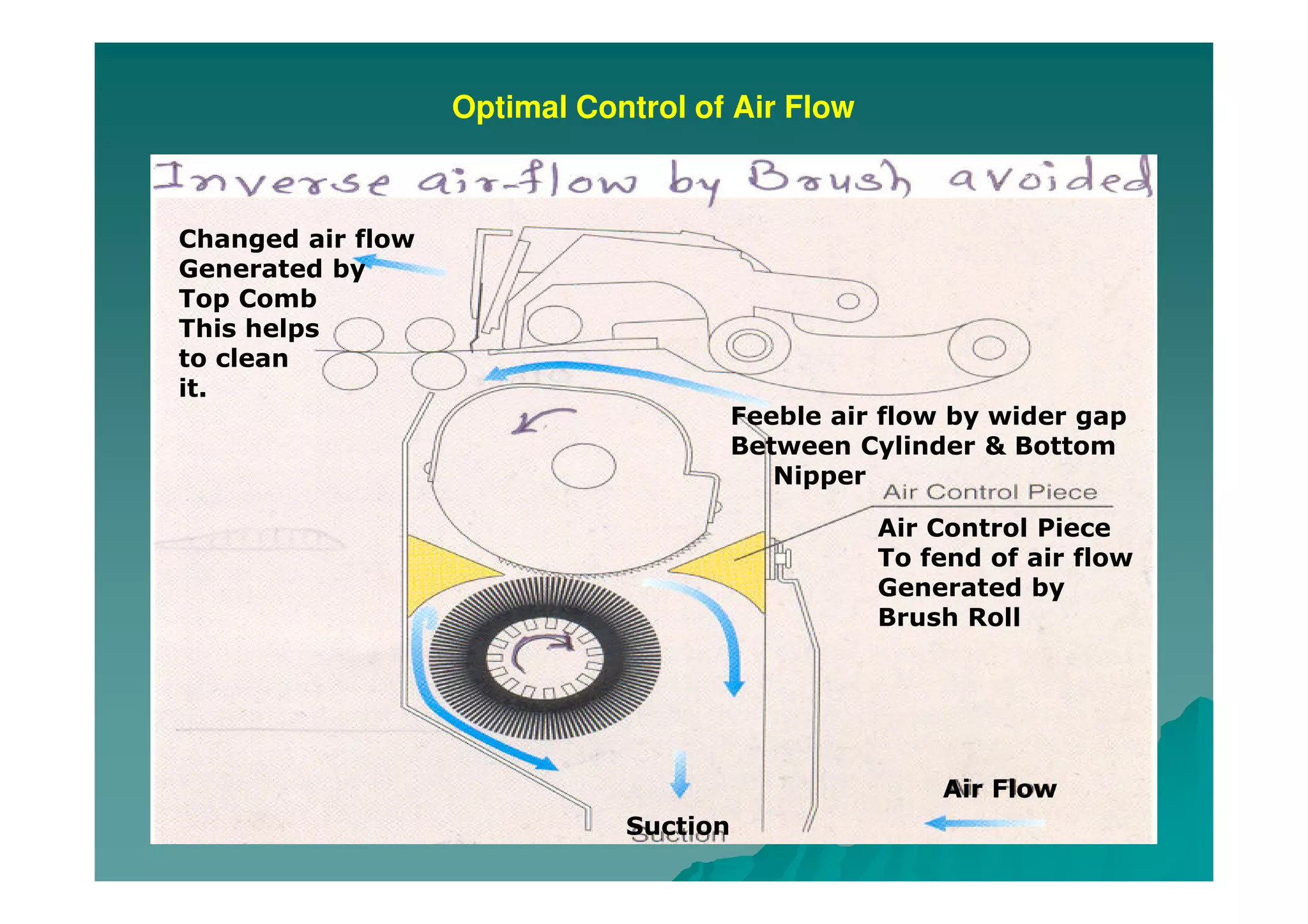 Optimal Control of Air Flow
Feeble air flow by wider gap
Between Cylinder & Bottom
Nipper
Air Control Piece
To fend of air flow
Generated by
Brush Roll
Air Flow
Changed air flow
Generated by
Top Comb
This helps
to clean
it.
Suction
 