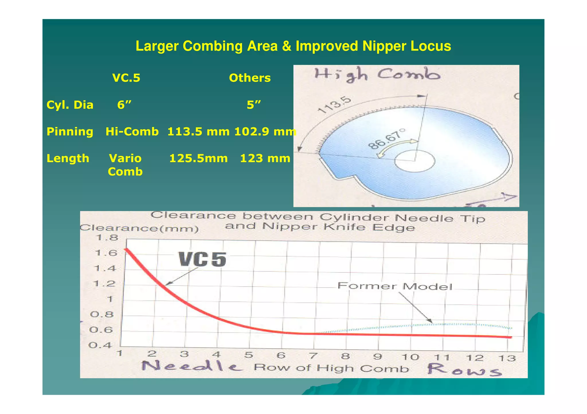Larger Combing Area & Improved Nipper Locus
VC.5 Others
Cyl. Dia 6” 5”
Pinning Hi-Comb 113.5 mm 102.9 mm
Length Vario 125.5mm 123 mm
Comb
 