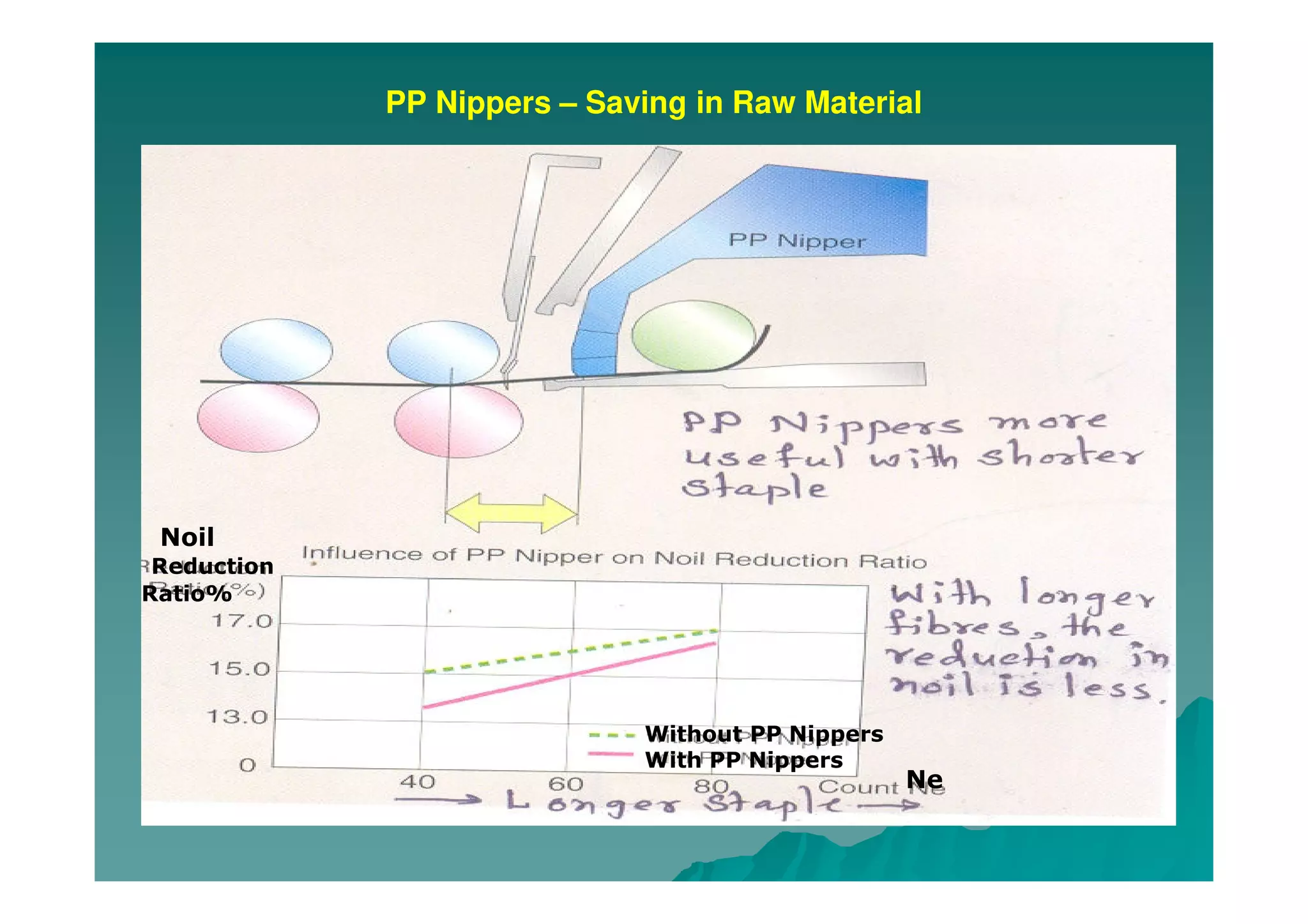 PP Nippers – Saving in Raw Material
Without PP Nippers
With PP Nippers
Noil
Reduction
Ratio%
Ne
 