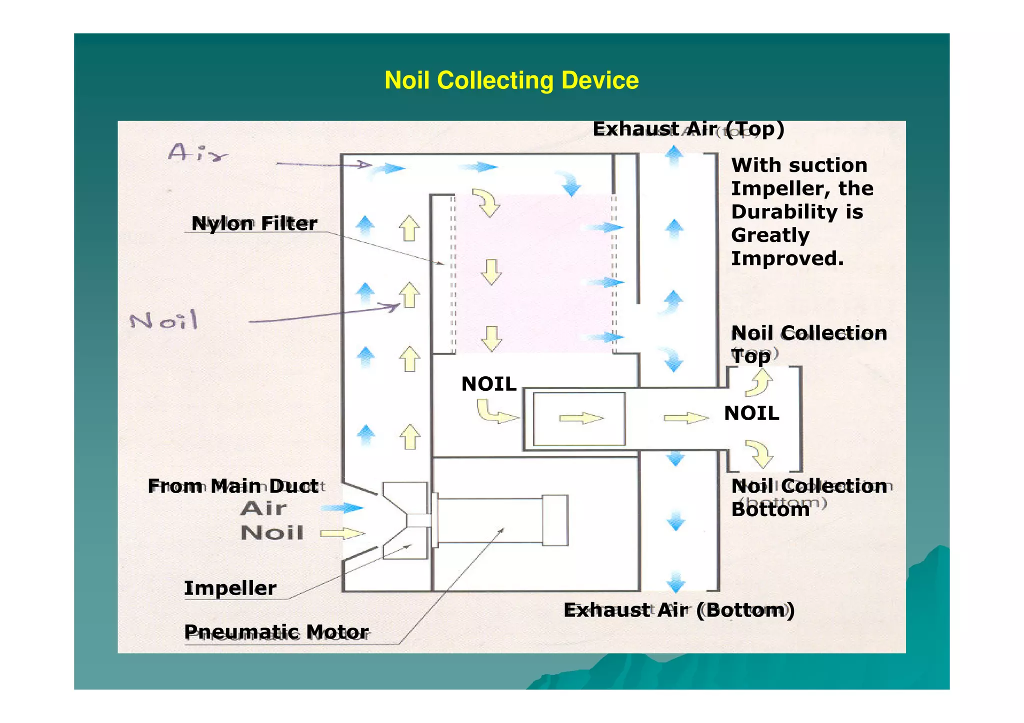 Noil Collecting Device
NOIL
NOIL
Nylon Filter
From Main Duct
Impeller
Pneumatic Motor
Noil Collection
Top
Noil Collection
Bottom
Exhaust Air (Bottom)
With suction
Impeller, the
Durability is
Greatly
Improved.
Exhaust Air (Top)
 