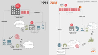 1994 2018
Disclaimer: Hypothetical Architecture
 