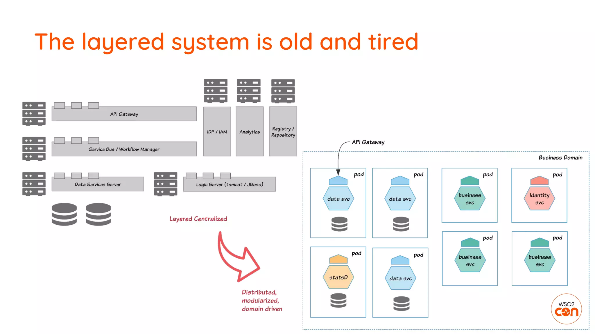 The layered system is old and tired
 