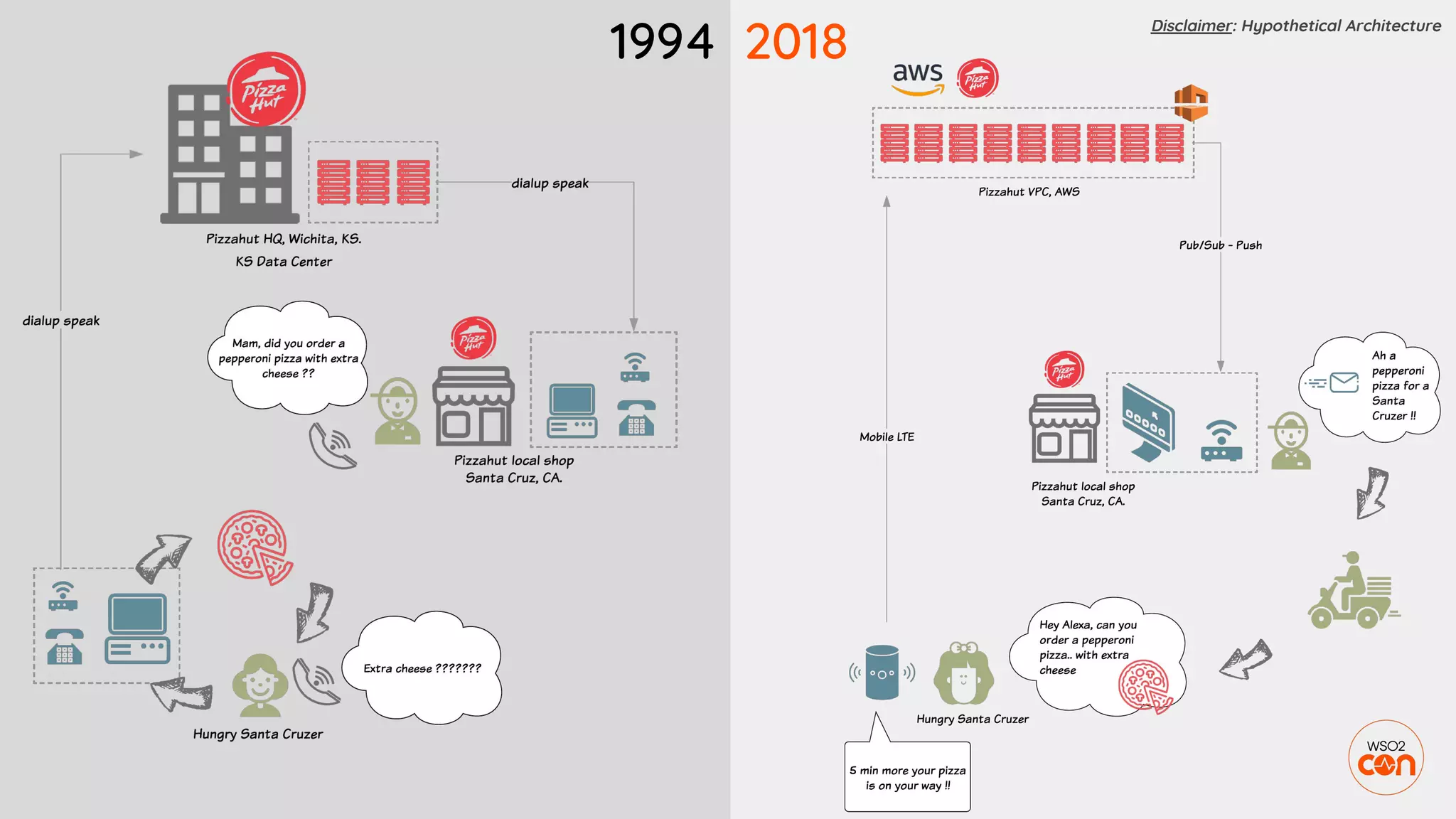 1994 2018
Disclaimer: Hypothetical Architecture
 