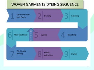 WOVEN GARMENTS MADE FROM
PRE-TREATED FABRIC
Pre-wash After
treatment
Washing
& Rinsing
DryingHydro-
Extractor
Garments Dye...