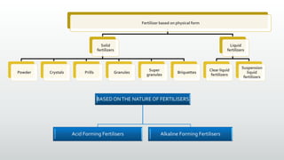 Fertilizer based on physical form
Solid
fertilizers
Powder Crystals Prills Granules
Super
granules
Briquettes
Liquid
fertilizers
Clear liquid
fertilizers
Suspension
liquid
fertilizers
BASED ONTHE NATURE OF FERTILISERS
Acid Forming Fertilisers Alkaline Forming Fertilisers
 