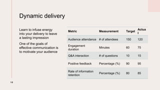 Dynamic delivery
Learn to infuse energy
into your delivery to leave
a lasting impression
One of the goals of
effective communication is
to motivate your audience
Metric Measurement Target
Actua
l
Audience attendance # of attendees 150 120
Engagement
duration
Minutes 60 75
Q&A interaction # of questions 10 15
Positive feedback Percentage (%) 90 95
Rate of information
retention
Percentage (%) 80 85
10
 