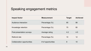 Speaking engagement metrics
Impact factor Measurement Target Achieved
Audience interaction Percentage (%) 85 88
Knowledge retention Percentage (%) 75 80
Post-presentation surveys Average rating 4.2 4.5
Referral rate Percentage (%) 10 12
Collaboration opportunities # of opportunities 8 10
12
 