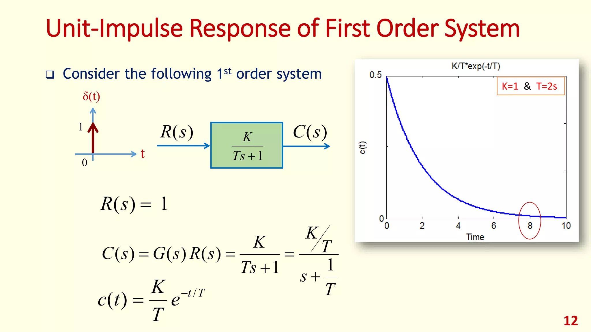 Unit-Impulse Response of First Order System
 Consider the following 1st order system
12
)(sR
0
t
δ(t)
1
1)( sR
T
s
T
K
Ts
K
sRsGsC
11
)()()(




Tt
e
T
K
tc /
)( 

)(sC
1Ts
K
K=1 & T=2s
 