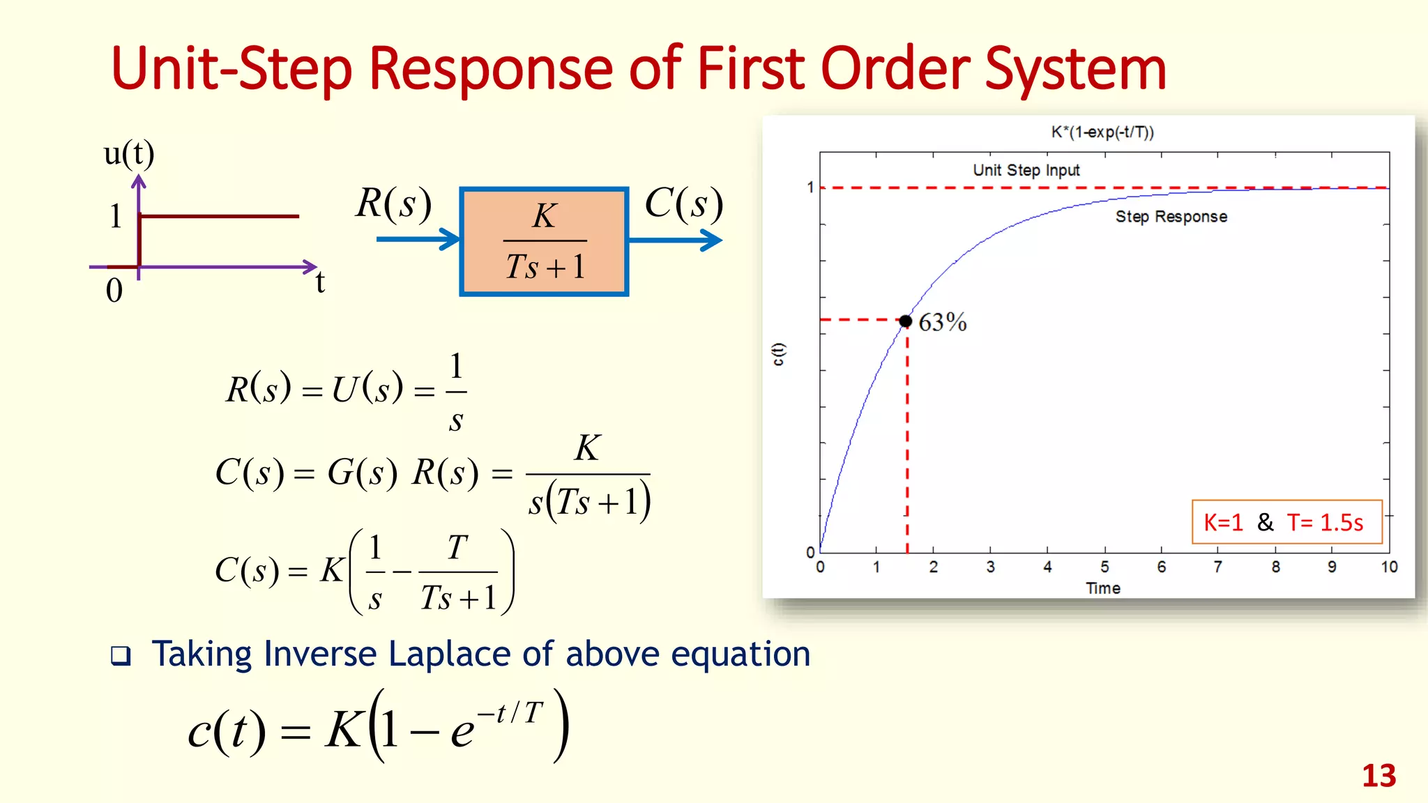 Unit-Step Response of First Order System
 Taking Inverse Laplace of above equation
13
1Ts
K )(sC)(sR
s
sUsR
1
 )()(
 1
)()()(


Tss
K
sRsGsC
0 t
u(t)
1
 Tt
eKtc /
1)( 









1
1
)(
Ts
T
s
KsC
K=1 & T= 1.5s
 